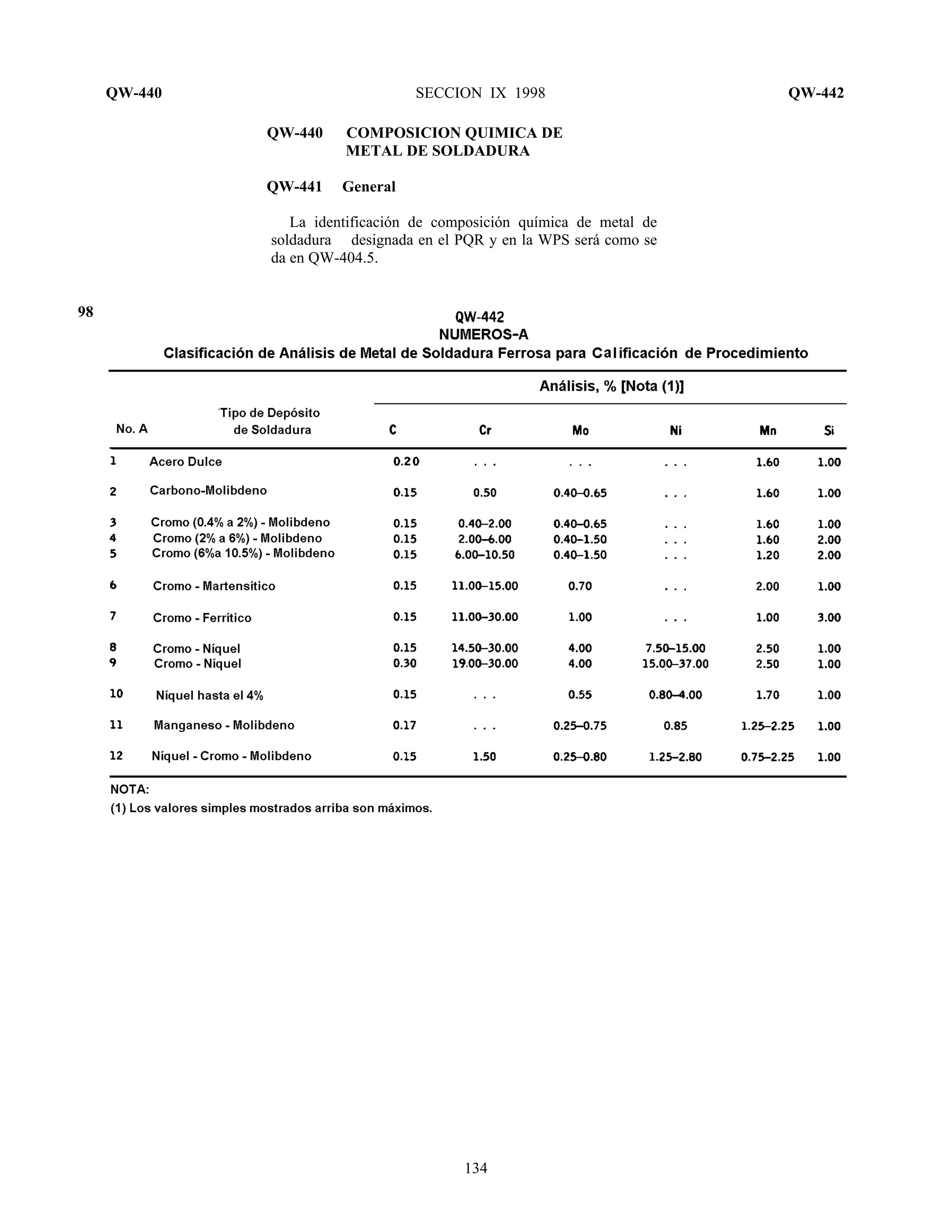 QW-440 SECCION IX 1998 QW-442
134
QW-440 COMPOSICION QUIMICA DE
METAL DE SOLDADURA
QW-441 General
La identificación de composición química de metal de
soldadura designada en el PQR y en la WPS será como se
da en QW-404.5.
98
 