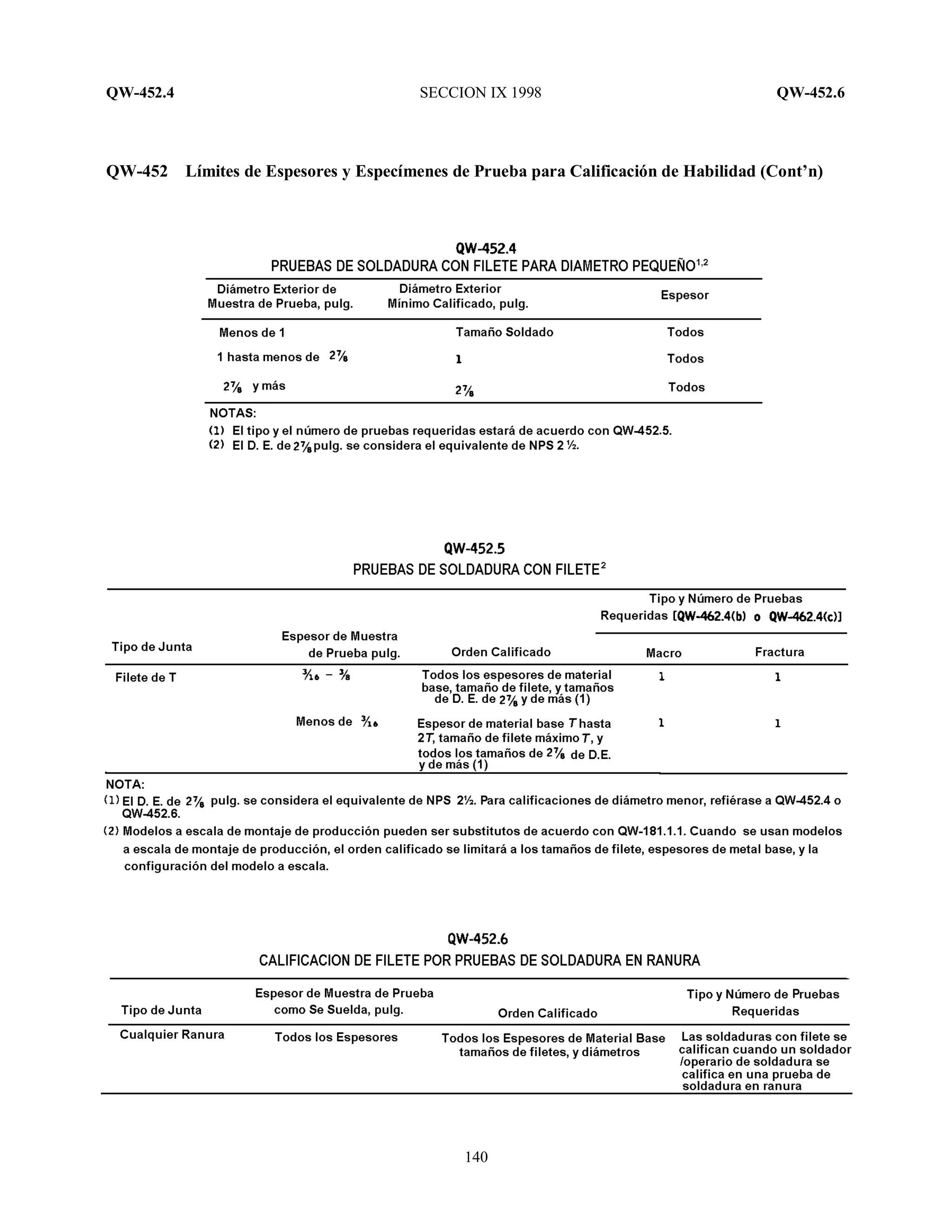 QW-452.4 SECCION IX 1998 QW-452.6
140
QW-452 Límites de Espesores y Especímenes de Prueba para Calificación de Habilidad (Cont’n)
 