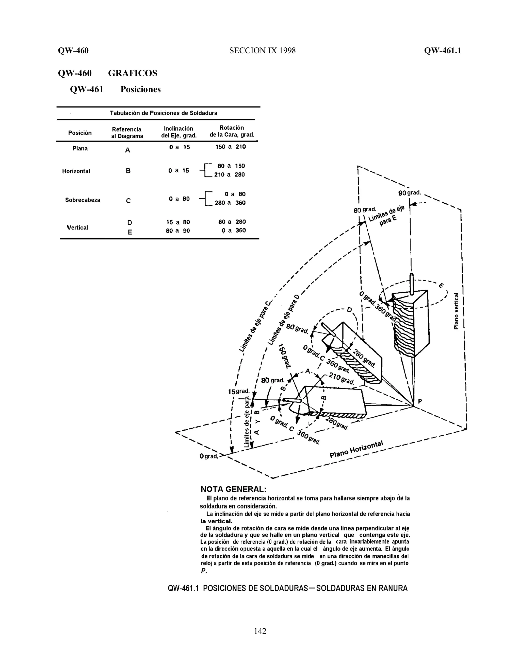 QW-460 SECCION IX 1998 QW-461.1
142
QW-460 GRAFICOS
QW-461 Posiciones
 