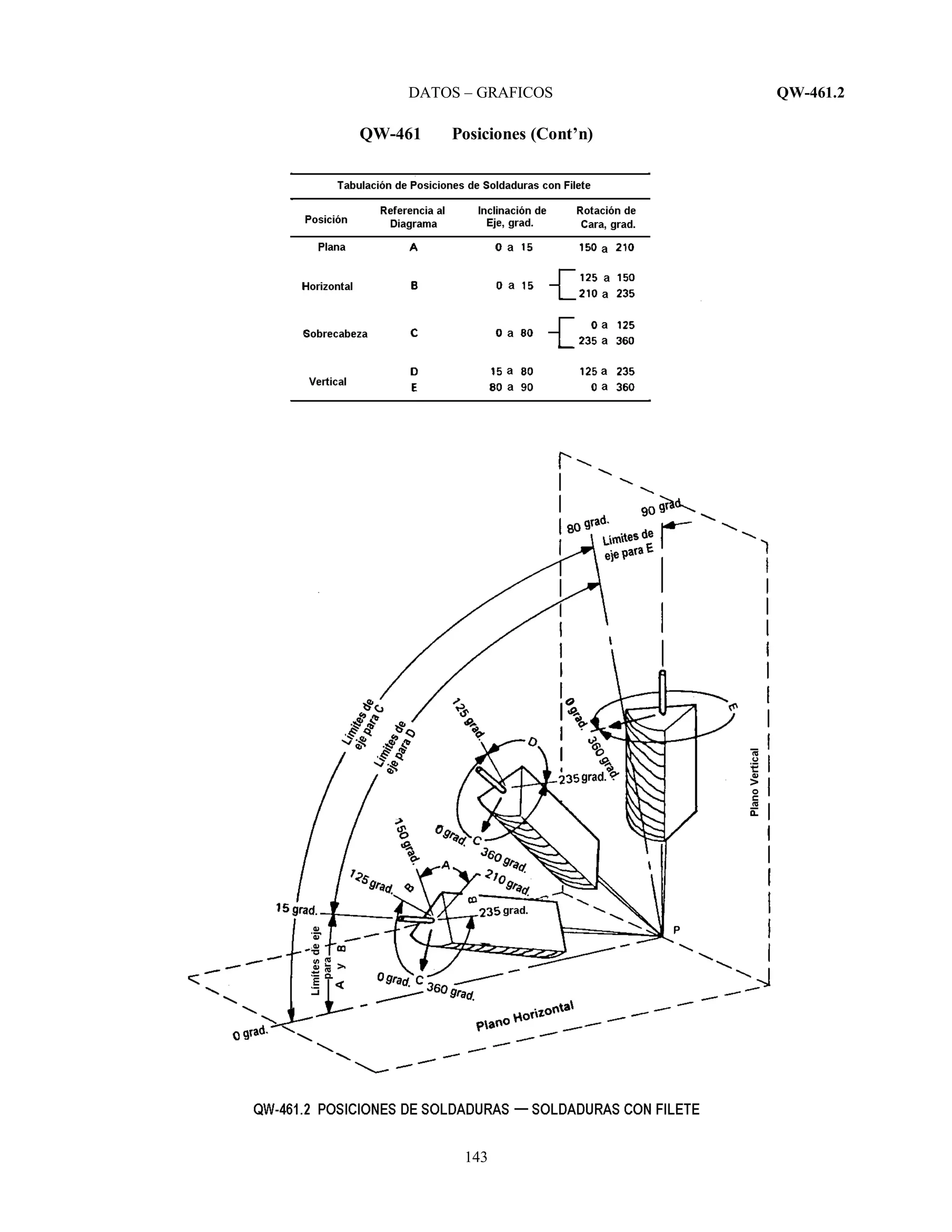 DATOS – GRAFICOS QW-461.2
143
QW-461 Posiciones (Cont’n)
 