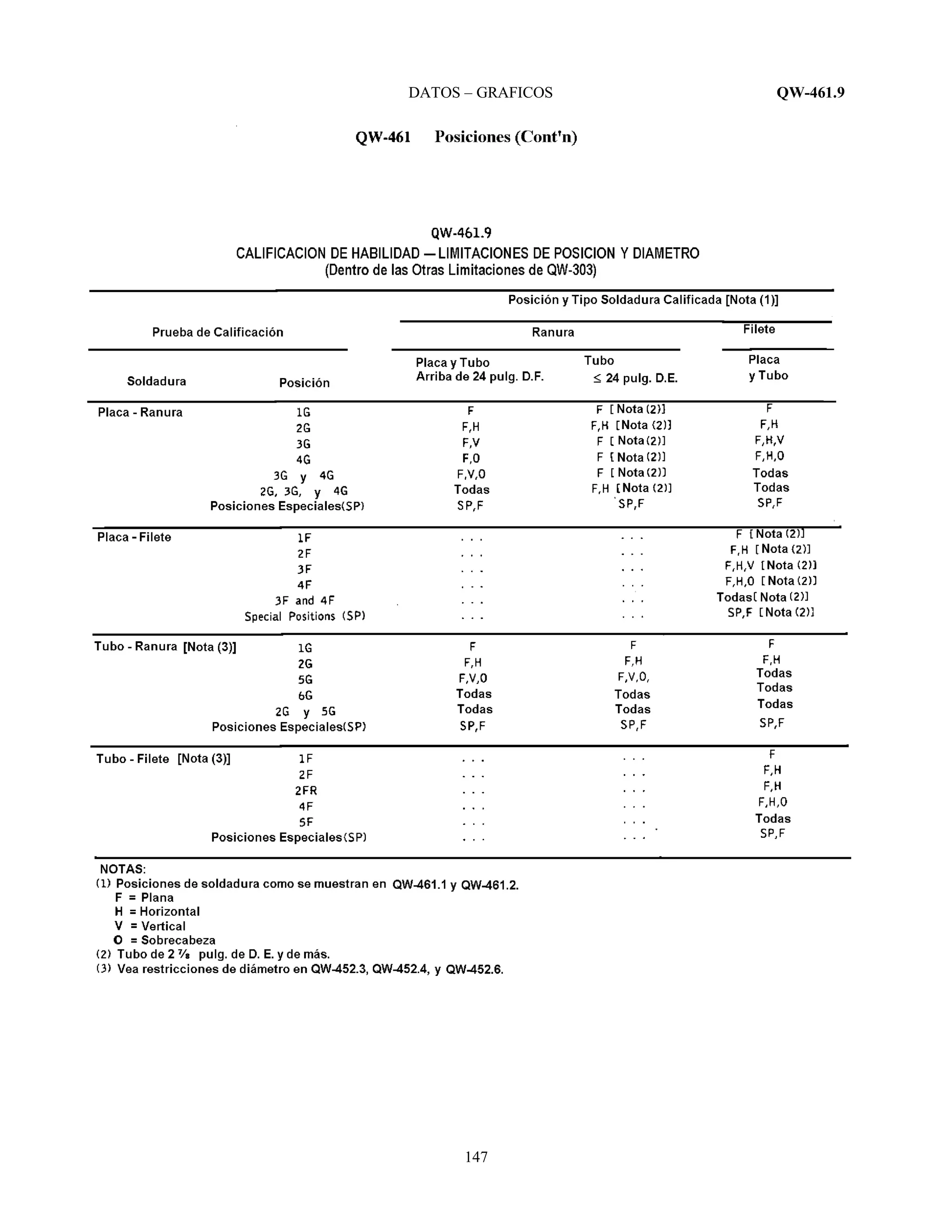 DATOS – GRAFICOS QW-461.9
147
 