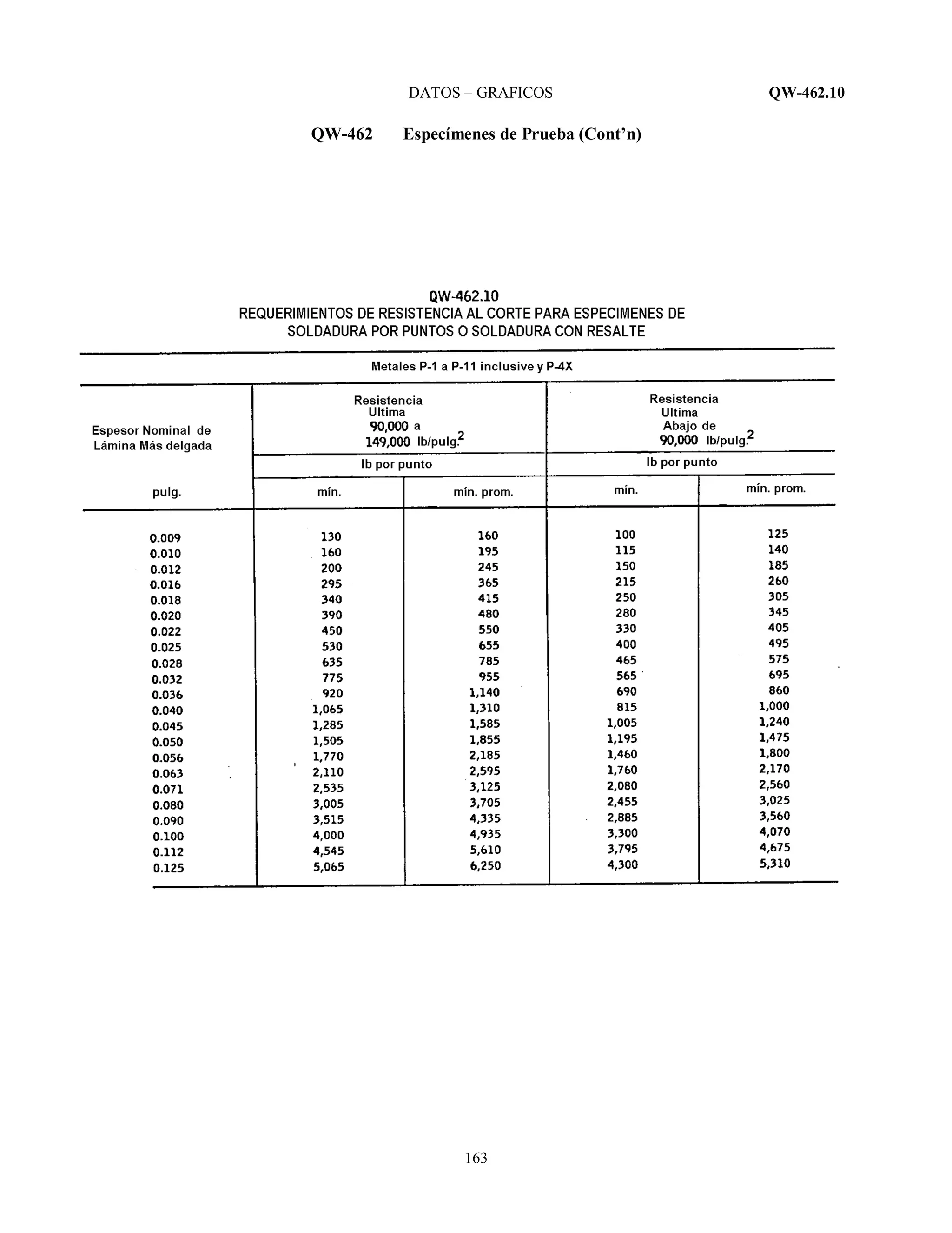 DATOS – GRAFICOS QW-462.10
163
QW-462 Especímenes de Prueba (Cont’n)
 