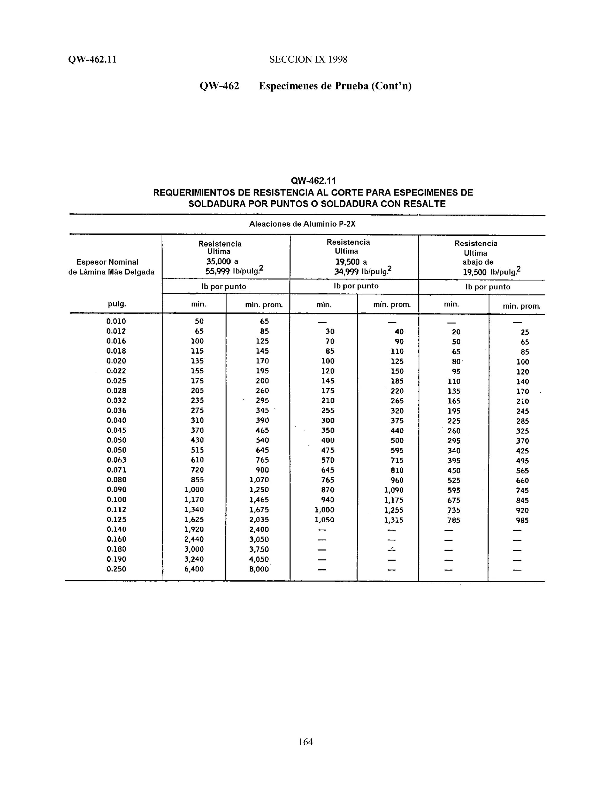 QW-462.11 SECCION IX 1998
164
QW-462 Especímenes de Prueba (Cont’n)
 