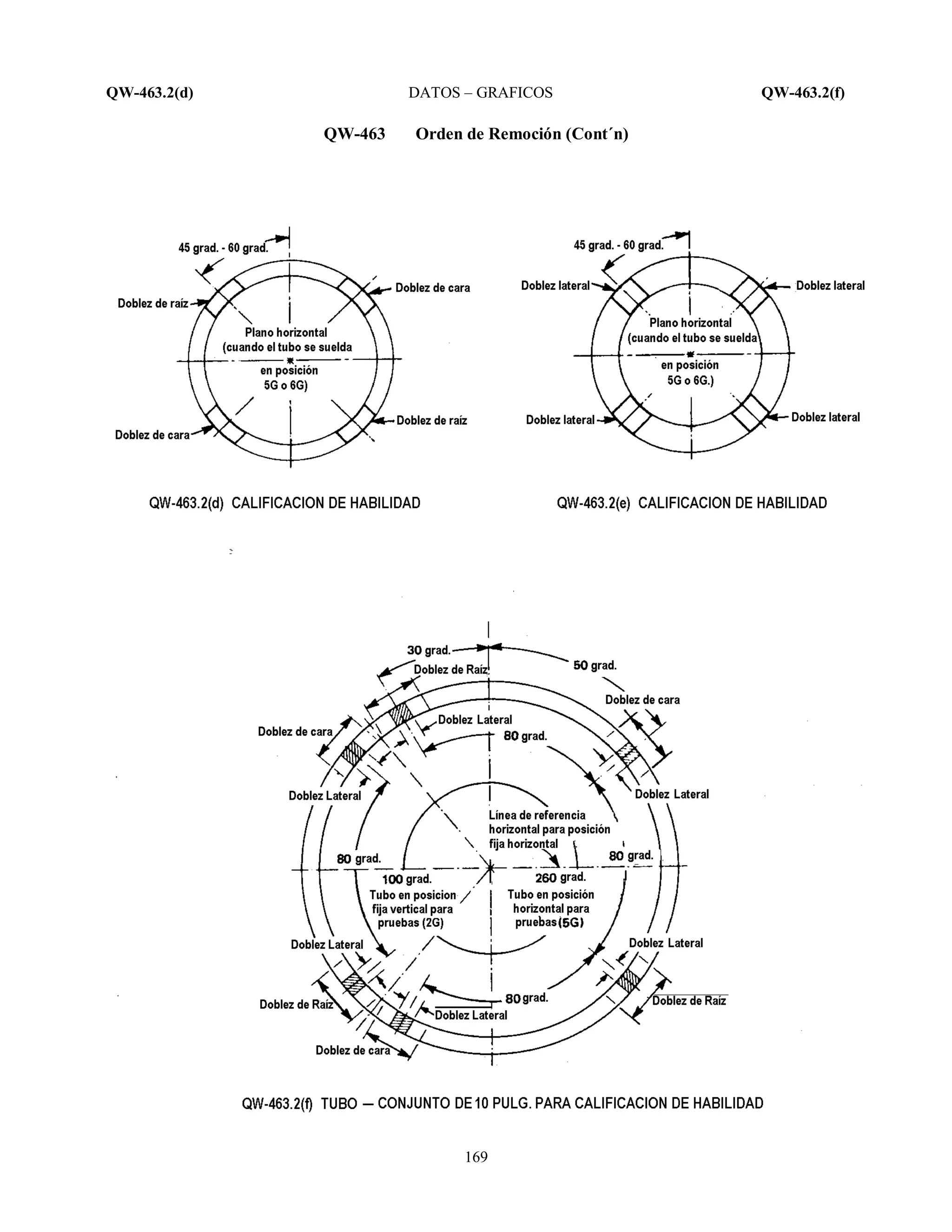 QW-463.2(d) DATOS – GRAFICOS QW-463.2(f)
169
QW-463 Orden de Remoción (Cont´n)
 
