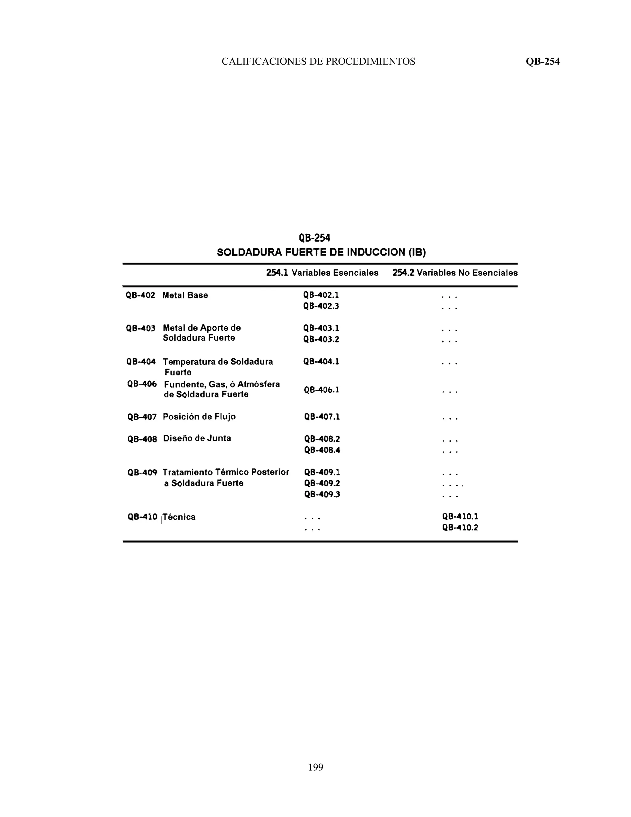 CALIFICACIONES DE PROCEDIMIENTOS QB-254
199
 