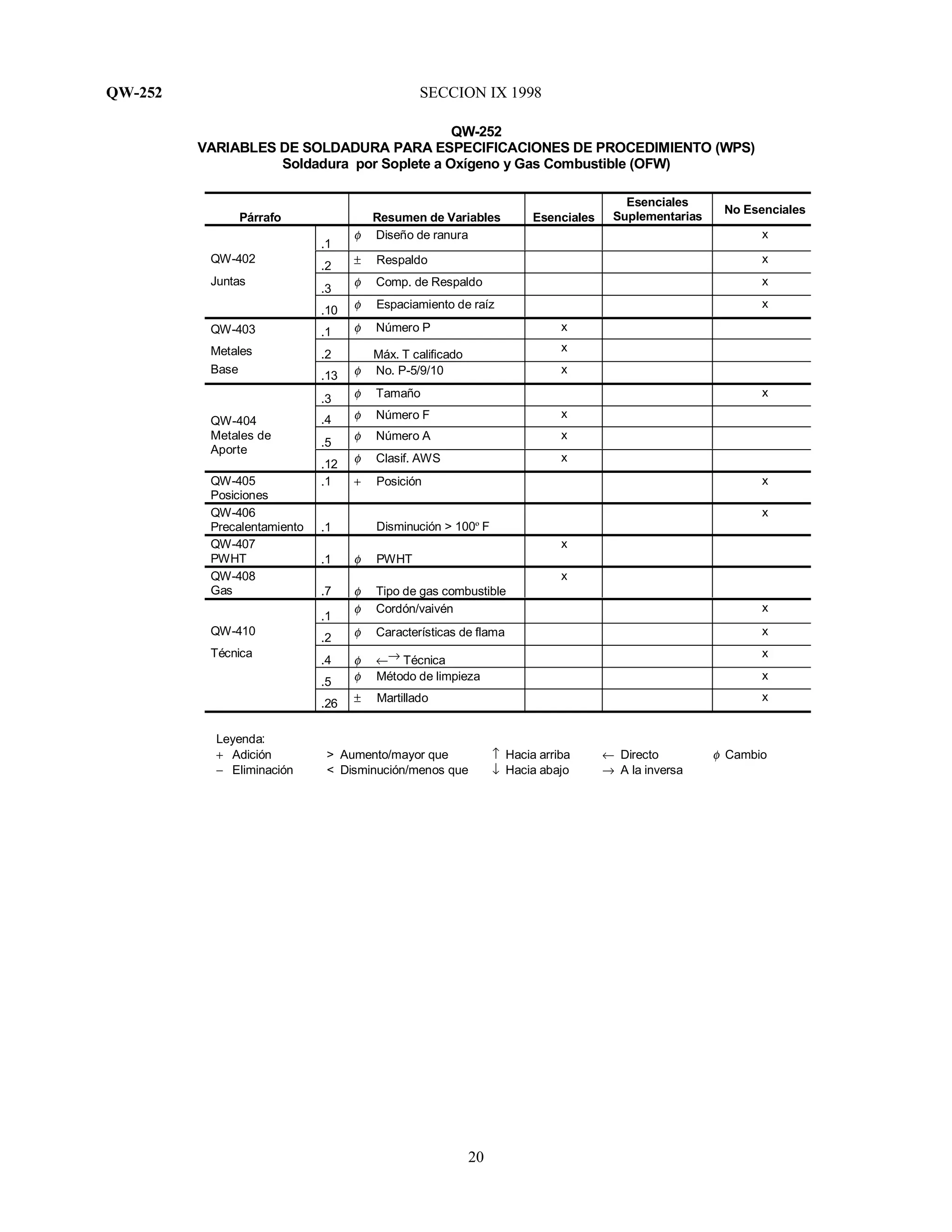 QW-252 SECCION IX 1998
20
QW-252
VARIABLES DE SOLDADURA PARA ESPECIFICACIONES DE PROCEDIMIENTO (WPS)
Soldadura por Soplete a Oxígeno y Gas Combustible (OFW)
Párrafo Resumen de Variables Esenciales
Esenciales
Suplementarias
No Esenciales
.1
φ Diseño de ranura x
QW-402
.2 ± Respaldo x
Juntas
.3
φ Comp. de Respaldo x
.10 φ Espaciamiento de raíz x
QW-403 .1 φ Número P x
Metales .2 Máx. T calificado
x
Base
.13 φ No. P-5/9/10 x
.3 φ Tamaño x
.4 φ Número F x
.5
φ Número A x
QW-404
Metales de
Aporte
.12 φ Clasif. AWS x
QW-405
Posiciones
.1 + Posición x
QW-406
Precalentamiento .1 Disminución > 100º F
x
QW-407
PWHT .1 φ PWHT
x
QW-408
Gas .7 φ Tipo de gas combustible
x
.1
φ Cordón/vaivén x
QW-410
.2 φ Características de flama x
Técnica
.4 φ ←→ Técnica
x
.5 φ Método de limpieza x
.26 ± Martillado x
Leyenda:
+ Adición > Aumento/mayor que ↑ Hacia arriba ← Directo φ Cambio
− Eliminación < Disminución/menos que ↓ Hacia abajo → A la inversa
 