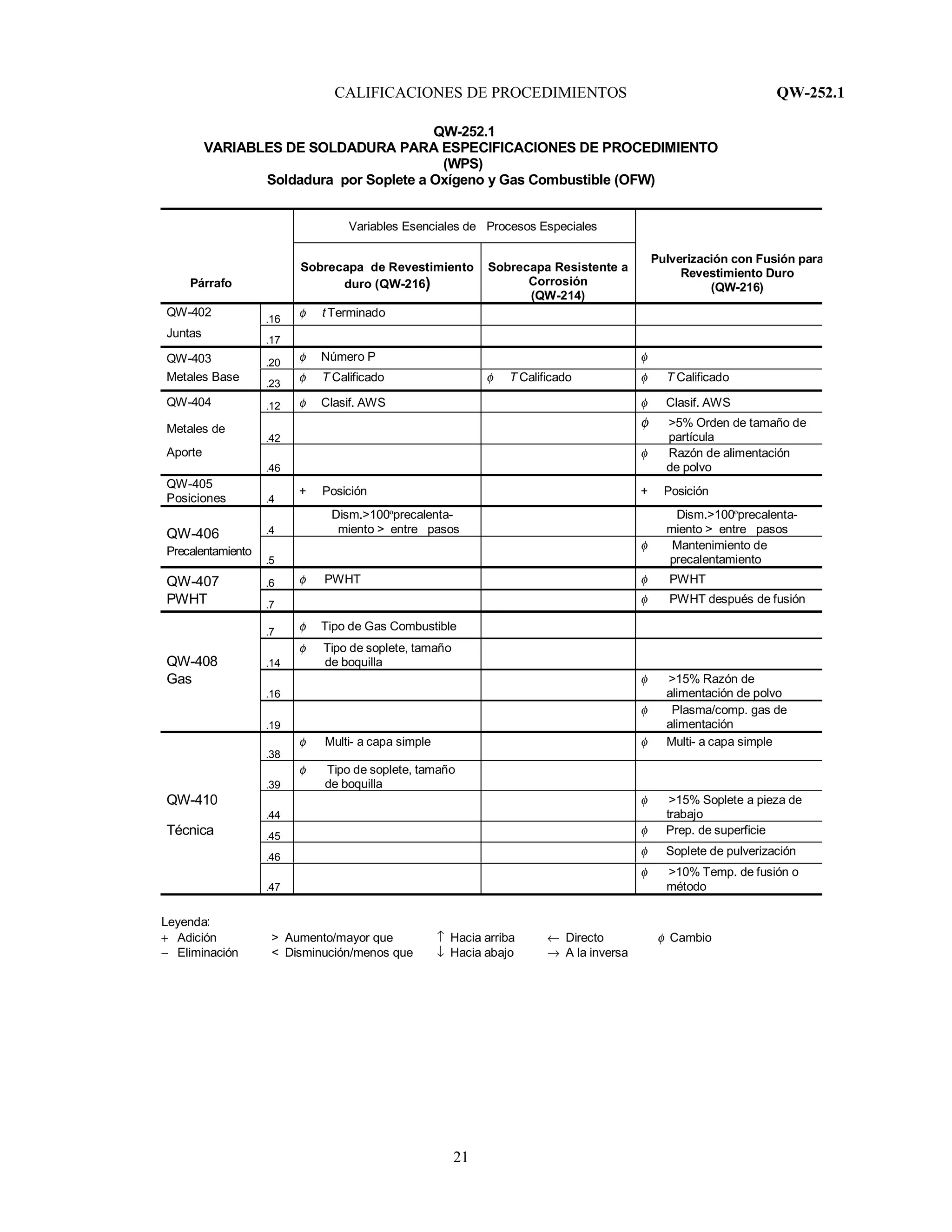 CALIFICACIONES DE PROCEDIMIENTOS QW-252.1
21
QW-252.1
VARIABLES DE SOLDADURA PARA ESPECIFICACIONES DE PROCEDIMIENTO
(WPS)
Soldadura por Soplete a Oxígeno y Gas Combustible (OFW)
Variables Esenciales de Procesos Especiales
Párrafo
Sobrecapa de Revestimiento
duro (QW-216)
Sobrecapa Resistente a
Corrosión
(QW-214)
Pulverización con Fusión para
Revestimiento Duro
(QW-216)
QW-402
.16
φ t Terminado
Juntas
.17
QW-403 .20
φ Número P φ
Metales Base
.23
φ T Calificado φ T Calificado φ T Calificado
QW-404 .12 φ Clasif. AWS φ Clasif. AWS
Metales de
.42
φ >5% Orden de tamaño de
partícula
Aporte
.46
φ Razón de alimentación
de polvo
QW-405
Posiciones .4
+ Posición + Posición
.4
Dism.>100ºprecalenta-
miento > entre pasos
Dism.>100ºprecalenta-
miento > entre pasosQW-406
Precalentamiento
.5
φ Mantenimiento de
precalentamiento
QW-407 .6 φ PWHT φ PWHT
PWHT .7 φ PWHT después de fusión
.7 φ Tipo de Gas Combustible
QW-408 .14
φ Tipo de soplete, tamaño
de boquilla
Gas
.16
φ >15% Razón de
alimentación de polvo
.19
φ Plasma/comp. gas de
alimentación
.38
φ Multi- a capa simple φ Multi- a capa simple
.39
φ Tipo de soplete, tamaño
de boquilla
QW-410
.44
φ >15% Soplete a pieza de
trabajo
Técnica .45
φ Prep. de superficie
.46
φ Soplete de pulverización
.47
φ >10% Temp. de fusión o
método
Leyenda:
+ Adición > Aumento/mayor que ↑ Hacia arriba ← Directo φ Cambio
− Eliminación < Disminución/menos que ↓ Hacia abajo → A la inversa
 