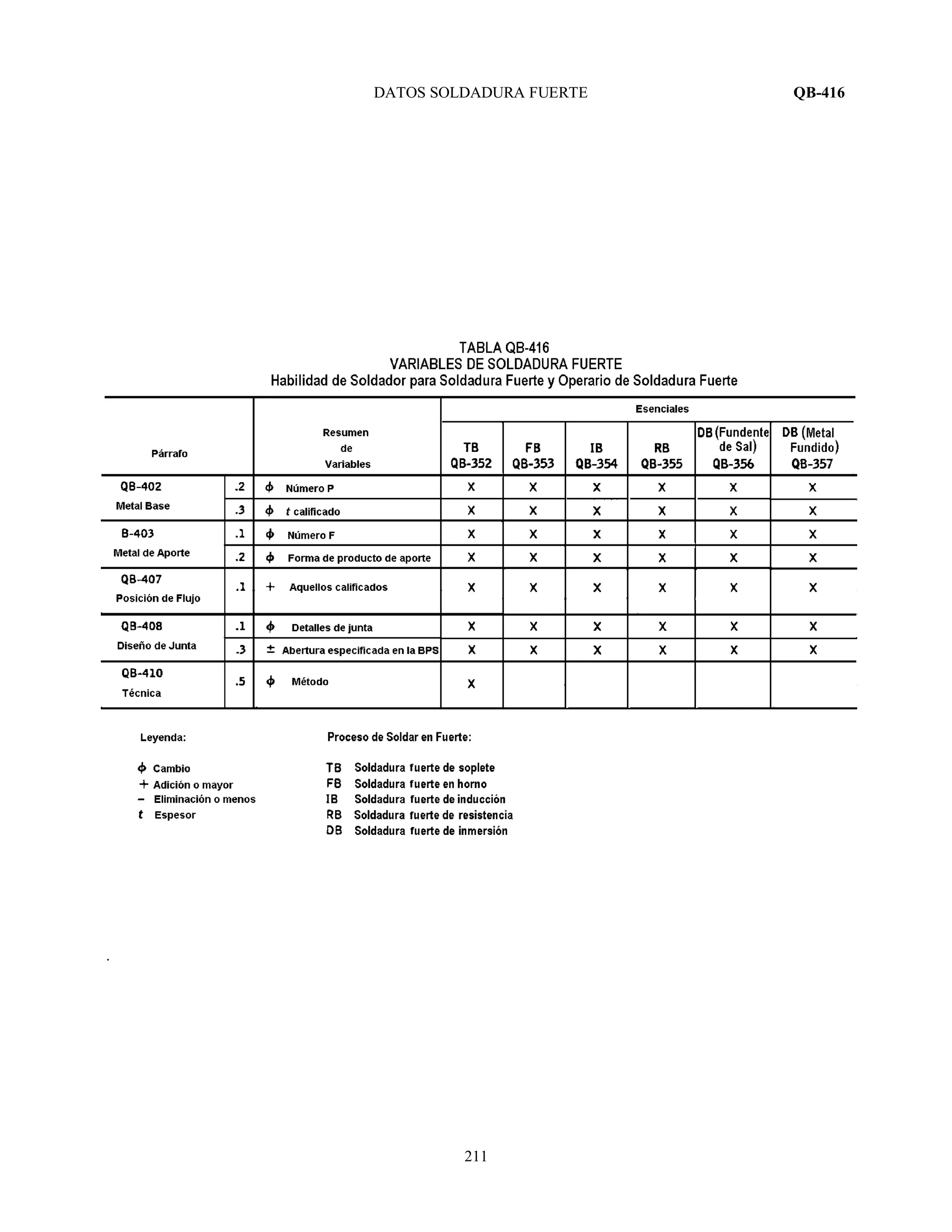 DATOS SOLDADURA FUERTE QB-416
211
.
 