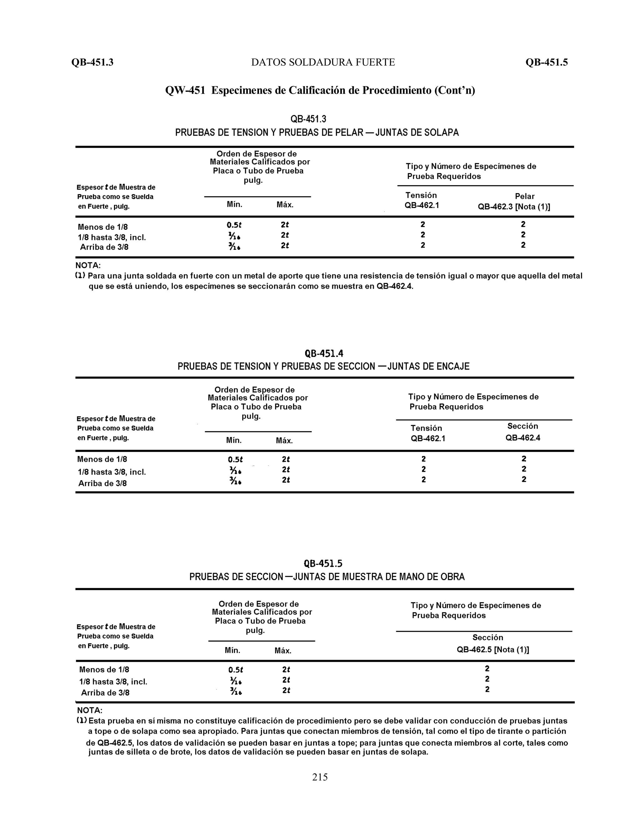 QB-451.3 DATOS SOLDADURA FUERTE QB-451.5
215
QW-451 Especimenes de Calificación de Procedimiento (Cont’n)
 