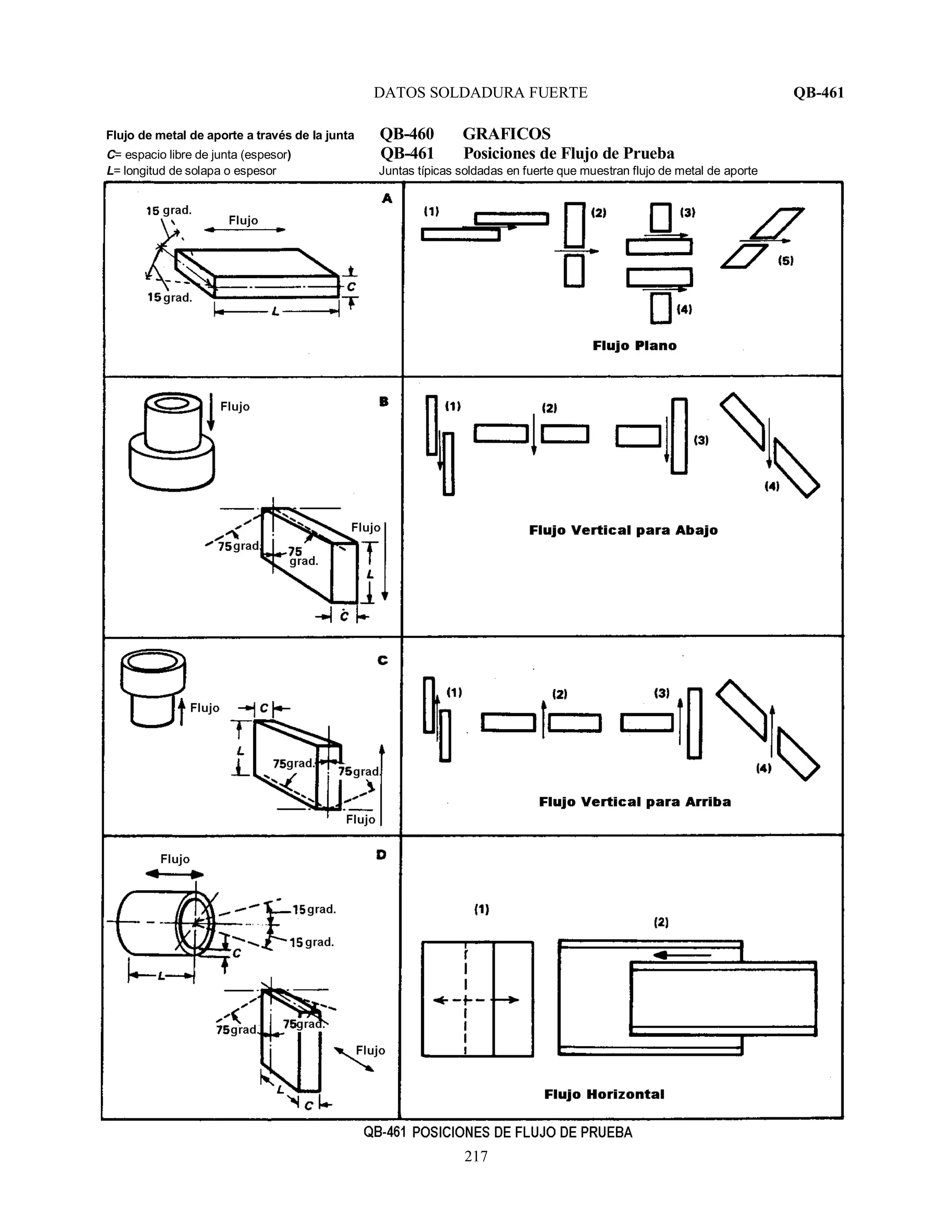DATOS SOLDADURA FUERTE QB-461
217
Flujo de metal de aporte a través de la junta QB-460 GRAFICOS
C= espacio libre de junta (espesor) QB-461 Posiciones de Flujo de Prueba
L= longitud de solapa o espesor Juntas típicas soldadas en fuerte que muestran flujo de metal de aporte
 