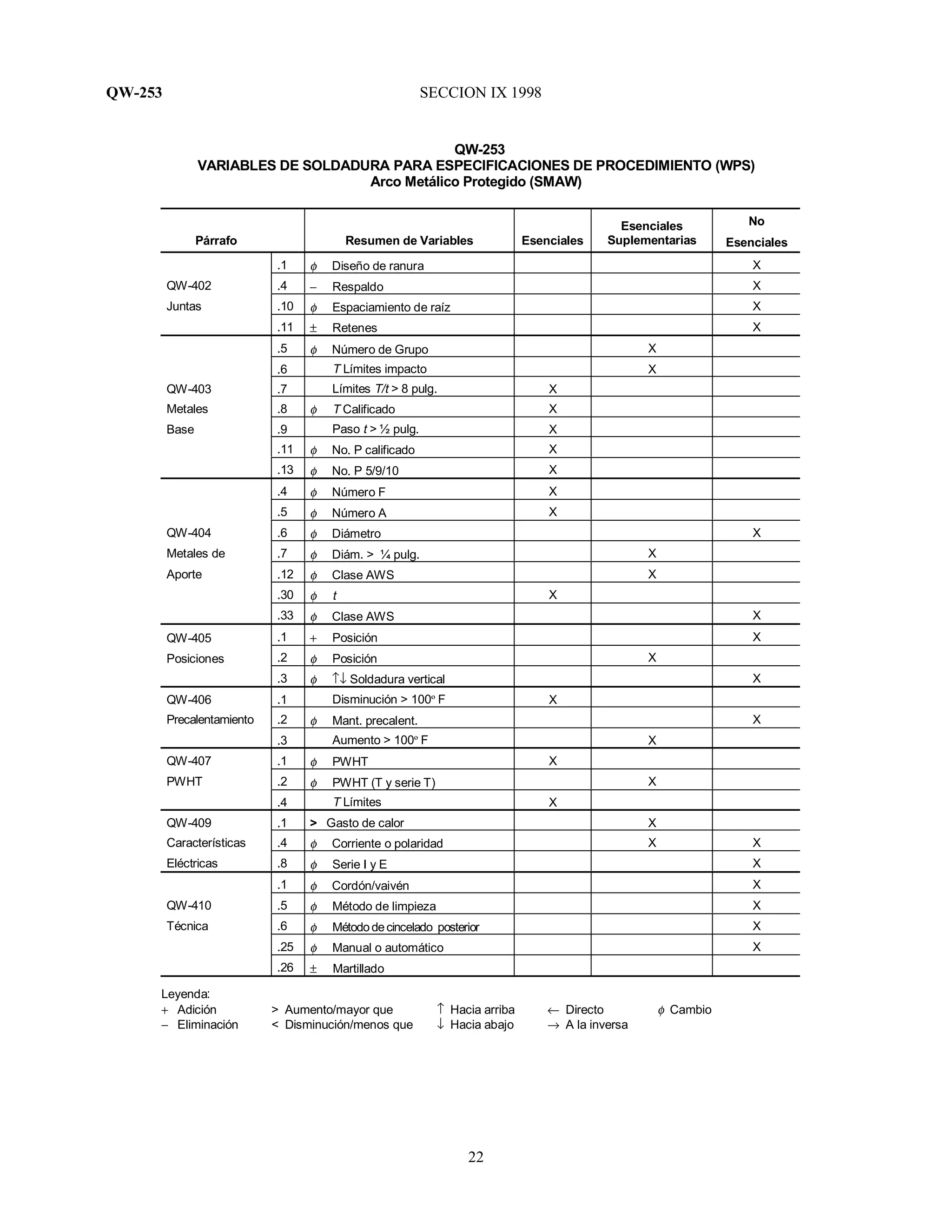 QW-253 SECCION IX 1998
22
QW-253
VARIABLES DE SOLDADURA PARA ESPECIFICACIONES DE PROCEDIMIENTO (WPS)
Arco Metálico Protegido (SMAW)
Párrafo Resumen de Variables Esenciales
Esenciales
Suplementarias
No
Esenciales
.1 φ Diseño de ranura X
QW-402 .4 − Respaldo X
Juntas .10 φ Espaciamiento de raíz X
.11 ± Retenes X
.5 φ Número de Grupo X
.6 T Límites impacto X
QW-403 .7 Límites T/t > 8 pulg. X
Metales .8 φ T Calificado X
Base .9 Paso t > ½ pulg. X
.11 φ No. P calificado X
.13 φ No. P 5/9/10 X
.4 φ Número F X
.5 φ Número A X
QW-404 .6 φ Diámetro X
Metales de .7 φ Diám. > ¼ pulg. X
Aporte .12 φ Clase AWS X
.30 φ t X
.33 φ Clase AWS X
QW-405 .1 + Posición X
Posiciones .2 φ Posición X
.3 φ ↑↓ Soldadura vertical X
QW-406 .1 Disminución > 100º F X
Precalentamiento .2 φ Mant. precalent. X
.3 Aumento > 100º F X
QW-407 .1 φ PWHT X
PWHT .2 φ PWHT (T y serie T) X
.4 T Límites X
QW-409 .1 > Gasto de calor X
Características .4 φ Corriente o polaridad X X
Eléctricas .8 φ Serie I y E X
.1 φ Cordón/vaivén X
QW-410 .5 φ Método de limpieza X
Técnica .6 φ Métododecincelado posterior X
.25 φ Manual o automático X
.26 ± Martillado
Leyenda:
+ Adición > Aumento/mayor que ↑ Hacia arriba ← Directo φ Cambio
− Eliminación < Disminución/menos que ↓ Hacia abajo → A la inversa
 