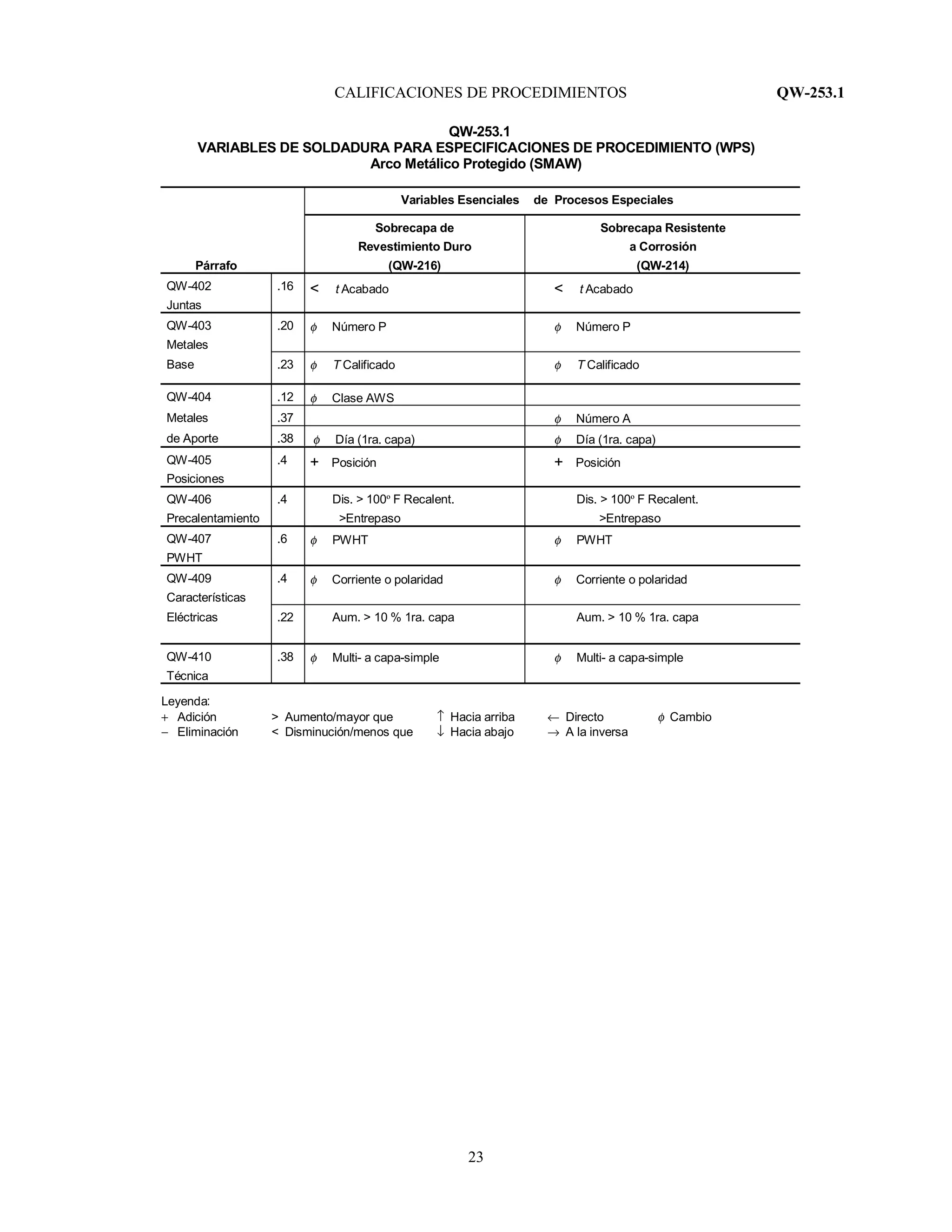 CALIFICACIONES DE PROCEDIMIENTOS QW-253.1
23
QW-253.1
VARIABLES DE SOLDADURA PARA ESPECIFICACIONES DE PROCEDIMIENTO (WPS)
Arco Metálico Protegido (SMAW)
Variables Esenciales de Procesos Especiales
Párrafo
Sobrecapa de
Revestimiento Duro
(QW-216)
Sobrecapa Resistente
a Corrosión
(QW-214)
QW-402
Juntas
.16 < t Acabado < t Acabado
QW-403
Metales
.20 φ Número P φ Número P
Base .23 φ T Calificado φ T Calificado
QW-404 .12 φ Clase AWS
Metales .37 φ Número A
de Aporte .38 φ Día (1ra. capa) φ Día (1ra. capa)
QW-405
Posiciones
.4 + Posición + Posición
QW-406
Precalentamiento
.4 Dis. > 100º F Recalent.
>Entrepaso
Dis. > 100º F Recalent.
>Entrepaso
QW-407
PWHT
.6 φ PWHT φ PWHT
QW-409
Características
.4 φ Corriente o polaridad φ Corriente o polaridad
Eléctricas .22 Aum. > 10 % 1ra. capa Aum. > 10 % 1ra. capa
QW-410
Técnica
.38 φ Multi- a capa-simple φ Multi- a capa-simple
Leyenda:
+ Adición > Aumento/mayor que ↑ Hacia arriba ← Directo φ Cambio
− Eliminación < Disminución/menos que ↓ Hacia abajo → A la inversa
 