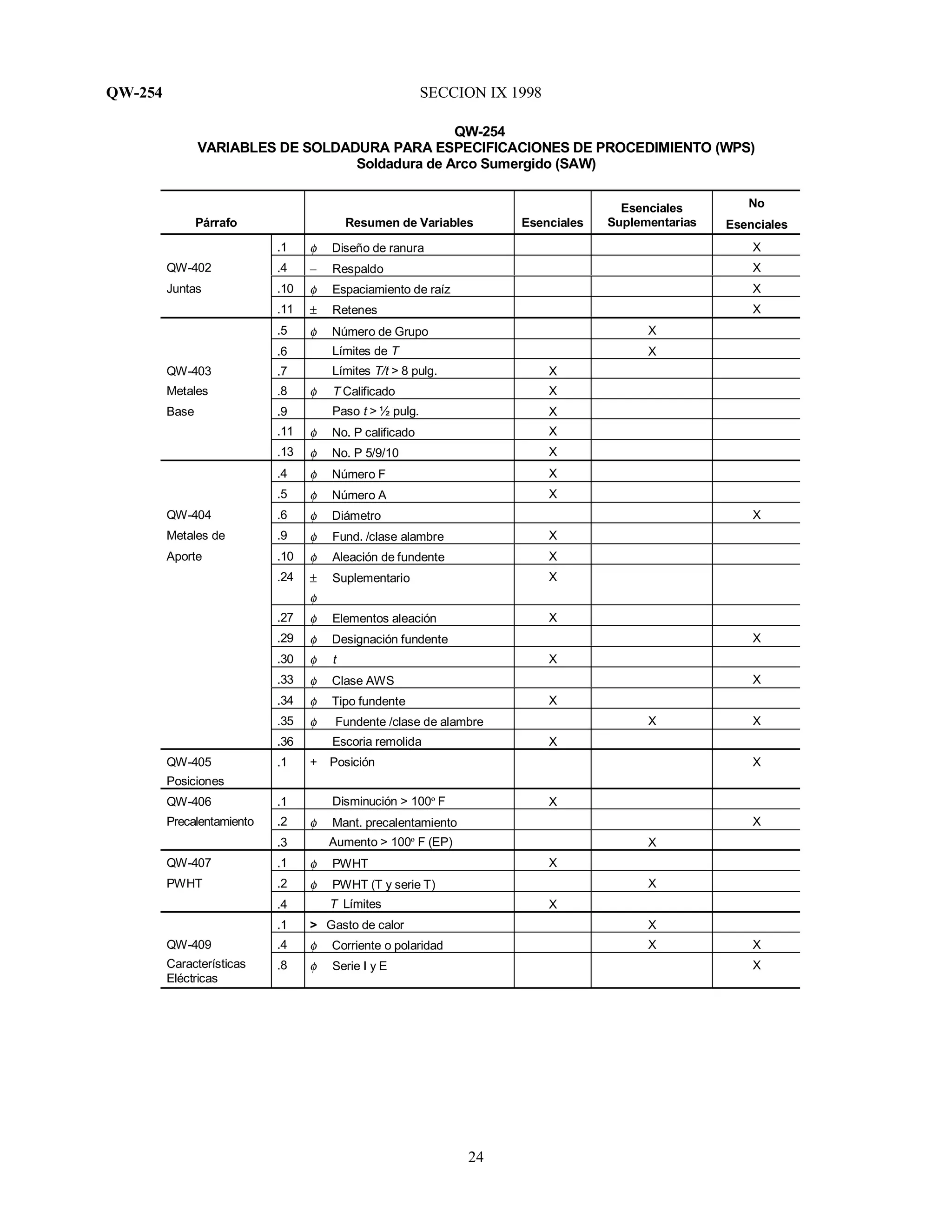 QW-254 SECCION IX 1998
24
QW-254
VARIABLES DE SOLDADURA PARA ESPECIFICACIONES DE PROCEDIMIENTO (WPS)
Soldadura de Arco Sumergido (SAW)
Párrafo Resumen de Variables Esenciales
Esenciales
Suplementarias
No
Esenciales
.1 φ Diseño de ranura X
QW-402 .4 − Respaldo X
Juntas .10 φ Espaciamiento de raíz X
.11 ± Retenes X
.5 φ Número de Grupo X
.6 Límites de T X
QW-403 .7 Límites T/t > 8 pulg. X
Metales .8 φ T Calificado X
Base .9 Paso t > ½ pulg. X
.11 φ No. P calificado X
.13 φ No. P 5/9/10 X
.4 φ Número F X
.5 φ Número A X
QW-404 .6 φ Diámetro X
Metales de .9 φ Fund. /clase alambre X
Aporte .10 φ Aleación de fundente X
.24 ± Suplementario
φ
X
.27 φ Elementos aleación X
.29 φ Designación fundente X
.30 φ t X
.33 φ Clase AWS X
.34 φ Tipo fundente X
.35 φ Fundente /clase de alambre X X
.36 Escoria remolida X
QW-405
Posiciones
.1 + Posición X
QW-406 .1 Disminución > 100º F X
Precalentamiento .2 φ Mant. precalentamiento X
.3 Aumento > 100º F (EP) X
QW-407 .1 φ PWHT X
PWHT .2 φ PWHT (T y serie T) X
.4 T Límites X
.1 > Gasto de calor X
QW-409 .4 φ Corriente o polaridad X X
Características
Eléctricas
.8 φ Serie I y E X
 