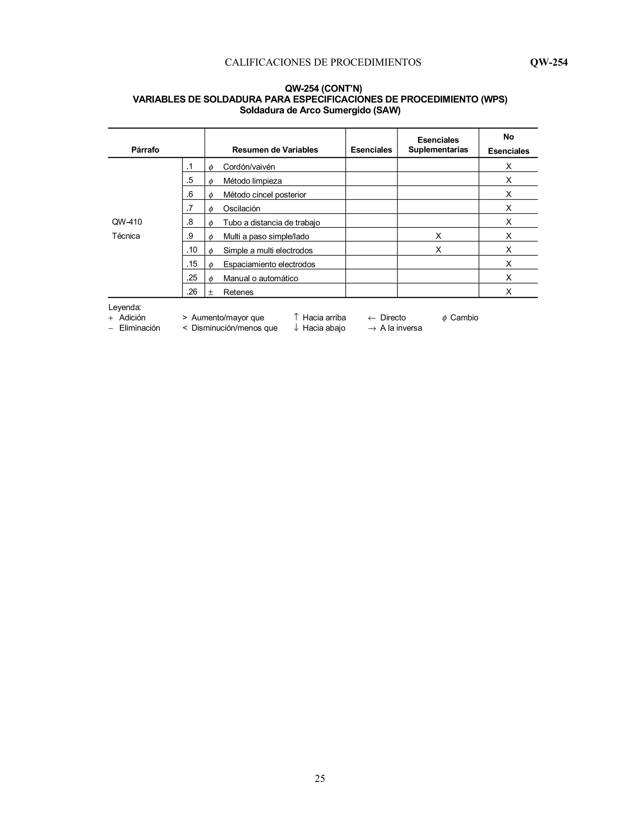 CALIFICACIONES DE PROCEDIMIENTOS QW-254
25
QW-254 (CONT’N)
VARIABLES DE SOLDADURA PARA ESPECIFICACIONES DE PROCEDIMIENTO (WPS)
Soldadura de Arco Sumergido (SAW)
Párrafo Resumen de Variables Esenciales
Esenciales
Suplementarias
No
Esenciales
.1 φ Cordón/vaivén X
.5 φ Método limpieza X
.6 φ Método cincel posterior X
.7 φ Oscilación X
QW-410 .8 φ Tubo a distancia de trabajo X
Técnica .9 φ Multi a paso simple/lado X X
.10 φ Simple a multi electrodos X X
.15 φ Espaciamiento electrodos X
.25 φ Manual o automático X
.26 ± Retenes X
Leyenda:
+ Adición > Aumento/mayor que ↑ Hacia arriba ← Directo φ Cambio
− Eliminación < Disminución/menos que ↓ Hacia abajo → A la inversa
 
