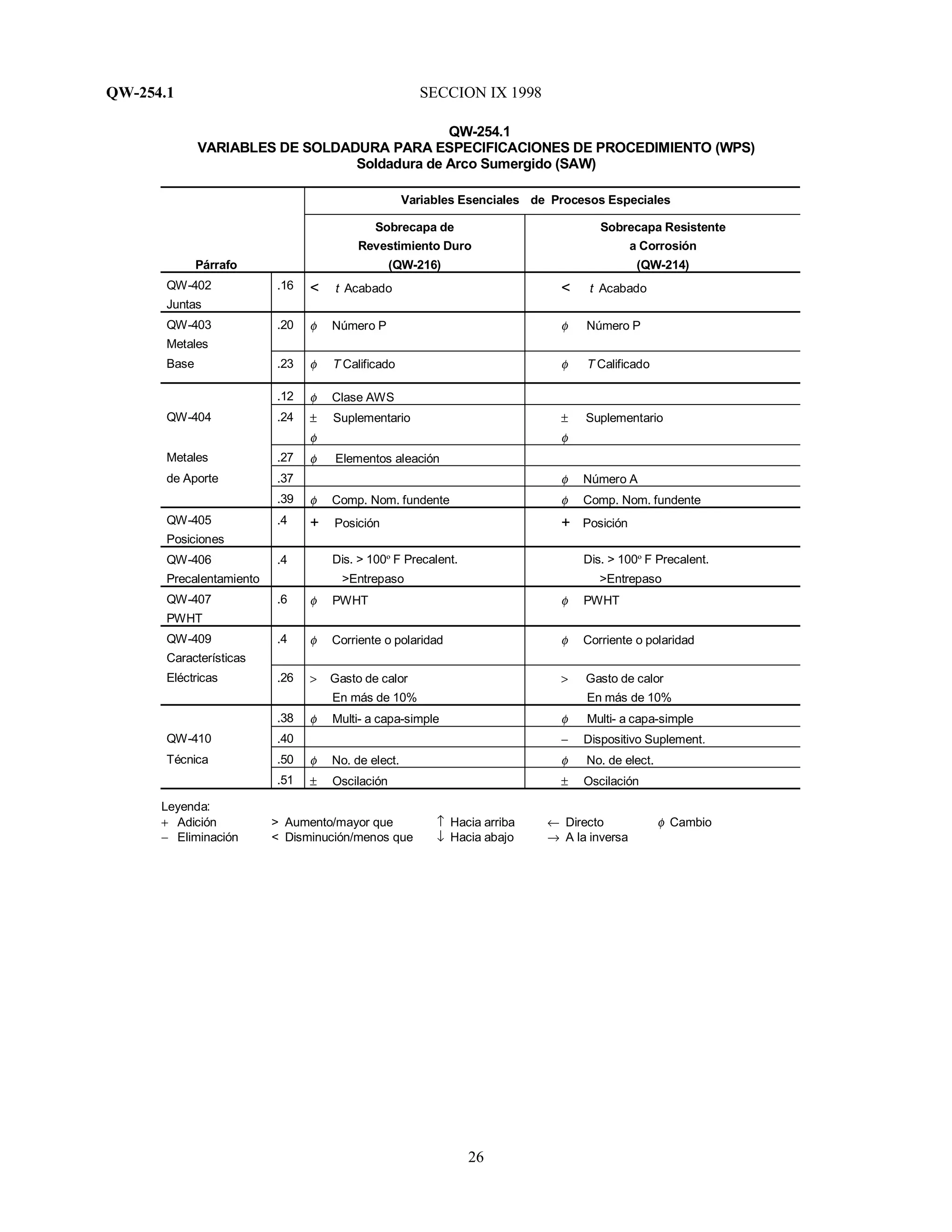 QW-254.1 SECCION IX 1998
26
QW-254.1
VARIABLES DE SOLDADURA PARA ESPECIFICACIONES DE PROCEDIMIENTO (WPS)
Soldadura de Arco Sumergido (SAW)
Variables Esenciales de Procesos Especiales
Párrafo
Sobrecapa de
Revestimiento Duro
(QW-216)
Sobrecapa Resistente
a Corrosión
(QW-214)
QW-402
Juntas
.16 < t Acabado < t Acabado
QW-403
Metales
.20 φ Número P φ Número P
Base .23 φ T Calificado φ T Calificado
.12 φ Clase AWS
QW-404 .24 ± Suplementario
φ
± Suplementario
φ
Metales .27 φ Elementos aleación
de Aporte .37 φ Número A
.39 φ Comp. Nom. fundente φ Comp. Nom. fundente
QW-405
Posiciones
.4 + Posición + Posición
QW-406
Precalentamiento
.4 Dis. > 100º F Precalent.
>Entrepaso
Dis. > 100º F Precalent.
>Entrepaso
QW-407
PWHT
.6 φ PWHT φ PWHT
QW-409
Características
.4 φ Corriente o polaridad φ Corriente o polaridad
Eléctricas .26 > Gasto de calor
En más de 10%
> Gasto de calor
En más de 10%
.38 φ Multi- a capa-simple φ Multi- a capa-simple
QW-410 .40 − Dispositivo Suplement.
Técnica .50 φ No. de elect. φ No. de elect.
.51 ± Oscilación ± Oscilación
Leyenda:
+ Adición > Aumento/mayor que ↑ Hacia arriba ← Directo φ Cambio
− Eliminación < Disminución/menos que ↓ Hacia abajo → A la inversa
 