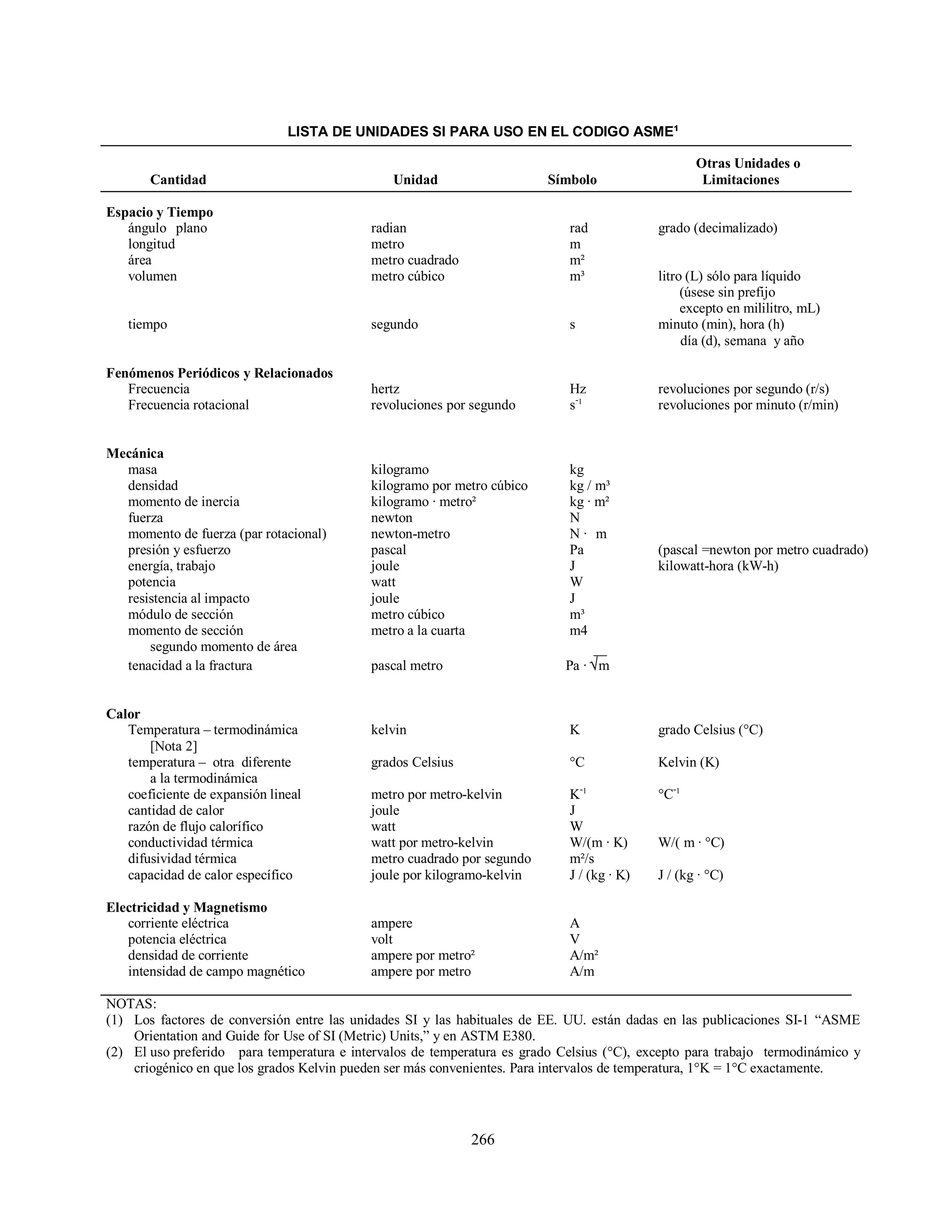266
LISTA DE UNIDADES SI PARA USO EN EL CODIGO ASME¹
Otras Unidades o
Cantidad Unidad Símbolo Limitaciones
Espacio y Tiempo
ángulo plano radian rad grado (decimalizado)
longitud metro m
área metro cuadrado m²
volumen metro cúbico m³ litro (L) sólo para líquido
(úsese sin prefijo
excepto en mililitro, mL)
tiempo segundo s minuto (min), hora (h)
día (d), semana y año
Fenómenos Periódicos y Relacionados
Frecuencia hertz Hz revoluciones por segundo (r/s)
Frecuencia rotacional revoluciones por segundo s-1
revoluciones por minuto (r/min)
Mecánica
masa kilogramo kg
densidad kilogramo por metro cúbico kg / m³
momento de inercia kilogramo · metro² kg · m²
fuerza newton N
momento de fuerza (par rotacional) newton-metro N · m
presión y esfuerzo pascal Pa (pascal =newton por metro cuadrado)
energía, trabajo joule J kilowatt-hora (kW-h)
potencia watt W
resistencia al impacto joule J
módulo de sección metro cúbico m³
momento de sección metro a la cuarta m4
segundo momento de área
tenacidad a la fractura pascal metro Pa · √m
Calor
Temperatura – termodinámica kelvin K grado Celsius (°C)
[Nota 2]
temperatura – otra diferente grados Celsius °C Kelvin (K)
a la termodinámica
coeficiente de expansión lineal metro por metro-kelvin K-1
°C-1
cantidad de calor joule J
razón de flujo calorífico watt W
conductividad térmica watt por metro-kelvin W/(m · K) W/( m · °C)
difusividad térmica metro cuadrado por segundo m²/s
capacidad de calor específico joule por kilogramo-kelvin J / (kg · K) J / (kg · °C)
Electricidad y Magnetismo
corriente eléctrica ampere A
potencia eléctrica volt V
densidad de corriente ampere por metro² A/m²
intensidad de campo magnético ampere por metro A/m
NOTAS:
(1) Los factores de conversión entre las unidades SI y las habituales de EE. UU. están dadas en las publicaciones SI-1 “ASME
Orientation and Guide for Use of SI (Metric) Units,” y en ASTM E380.
(2) El uso preferido para temperatura e intervalos de temperatura es grado Celsius (°C), excepto para trabajo termodinámico y
criogénico en que los grados Kelvin pueden ser más convenientes. Para intervalos de temperatura, 1°K = 1°C exactamente.
 