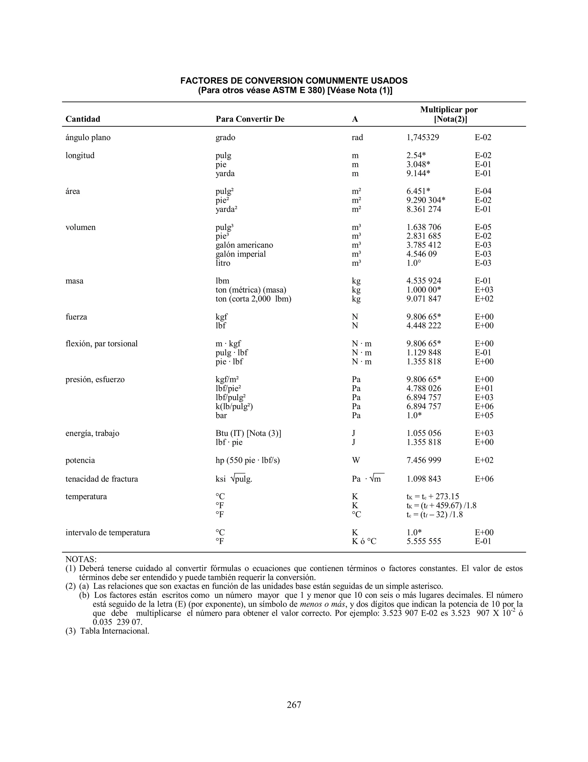 267
FACTORES DE CONVERSION COMUNMENTE USADOS
(Para otros véase ASTM E 380) [Véase Nota (1)]
Multiplicar por
Cantidad Para Convertir De A [Nota(2)]
ángulo plano grado rad 1,745329 E-02
longitud pulg m 2.54* E-02
pie m 3.048* E-01
yarda m 9.144* E-01
área pulg² m² 6.451* E-04
pie² m² 9.290 304* E-02
yarda² m² 8.361 274 E-01
volumen pulg³ m³ 1.638 706 E-05
pie³ m³ 2.831 685 E-02
galón americano m³ 3.785 412 E-03
galón imperial m³ 4.546 09 E-03
litro m³ 1.0° E-03
masa lbm kg 4.535 924 E-01
ton (métrica) (masa) kg 1.000 00* E+03
ton (corta 2,000 lbm) kg 9.071 847 E+02
fuerza kgf N 9.806 65* E+00
lbf N 4.448 222 E+00
flexión, par torsional m · kgf N · m 9.806 65* E+00
pulg · lbf N · m 1.129 848 E-01
pie · lbf N · m 1.355 818 E+00
presión, esfuerzo kgf/m² Pa 9.806 65* E+00
lbf/pie² Pa 4.788 026 E+01
lbf/pulg² Pa 6.894 757 E+03
k(lb/pulg²) Pa 6.894 757 E+06
bar Pa 1.0* E+05
energía, trabajo Btu (IT) [Nota (3)] J 1.055 056 E+03
lbf · pie J 1.355 818 E+00
potencia hp (550 pie · lbf/s) W 7.456 999 E+02
tenacidad de fractura ksi √pulg. Pa · √m 1.098 843 E+06
temperatura °C K tK = tc + 273.15
°F K tK = (tf + 459.67) /1.8
°F °C tc = (tf – 32) /1.8
intervalo de temperatura °C K 1.0* E+00
°F K ó °C 5.555 555 E-01
NOTAS:
(1) Deberá tenerse cuidado al convertir fórmulas o ecuaciones que contienen términos o factores constantes. El valor de estos
términos debe ser entendido y puede también requerir la conversión.
(2) (a) Las relaciones que son exactas en función de las unidades base están seguidas de un simple asterisco.
(b) Los factores están escritos como un número mayor que 1 y menor que 10 con seis o más lugares decimales. El número
está seguido de la letra (E) (por exponente), un símbolo de menos o más, y dos dígitos que indican la potencia de 10 por la
que debe multiplicarse el número para obtener el valor correcto. Por ejemplo: 3.523 907 E-02 es 3.523 907 X 10-2
ó
0.035 239 07.
(3) Tabla Internacional.
 
