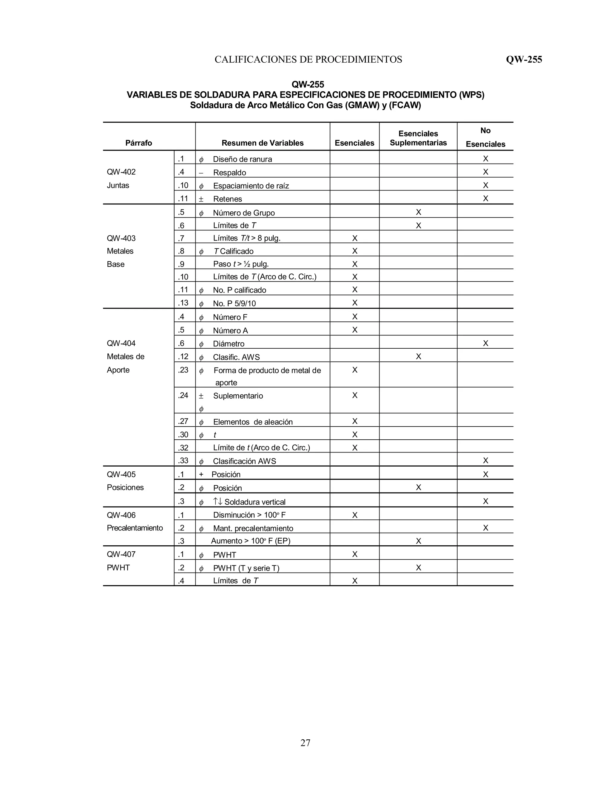 CALIFICACIONES DE PROCEDIMIENTOS QW-255
27
QW-255
VARIABLES DE SOLDADURA PARA ESPECIFICACIONES DE PROCEDIMIENTO (WPS)
Soldadura de Arco Metálico Con Gas (GMAW) y (FCAW)
Párrafo Resumen de Variables Esenciales
Esenciales
Suplementarias
No
Esenciales
.1 φ Diseño de ranura X
QW-402 .4 − Respaldo X
Juntas .10 φ Espaciamiento de raíz X
.11 ± Retenes X
.5 φ Número de Grupo X
.6 Límites de T X
QW-403 .7 Límites T/t > 8 pulg. X
Metales .8 φ T Calificado X
Base .9 Paso t > ½ pulg. X
.10 Límites de T (Arco de C. Circ.) X
.11 φ No. P calificado X
.13 φ No. P 5/9/10 X
.4 φ Número F X
.5 φ Número A X
QW-404 .6 φ Diámetro X
Metales de .12 φ Clasific. AWS X
Aporte .23 φ Forma de producto de metal de
aporte
X
.24 ± Suplementario
φ
X
.27 φ Elementos de aleación X
.30 φ t X
.32 Límite de t (Arco de C. Circ.) X
.33 φ Clasificación AWS X
QW-405 .1 + Posición X
Posiciones .2 φ Posición X
.3 φ ↑↓ Soldadura vertical X
QW-406 .1 Disminución > 100º F X
Precalentamiento .2 φ Mant. precalentamiento X
.3 Aumento > 100º F (EP) X
QW-407 .1 φ PWHT X
PWHT .2 φ PWHT (T y serie T) X
.4 Límites de T X
 