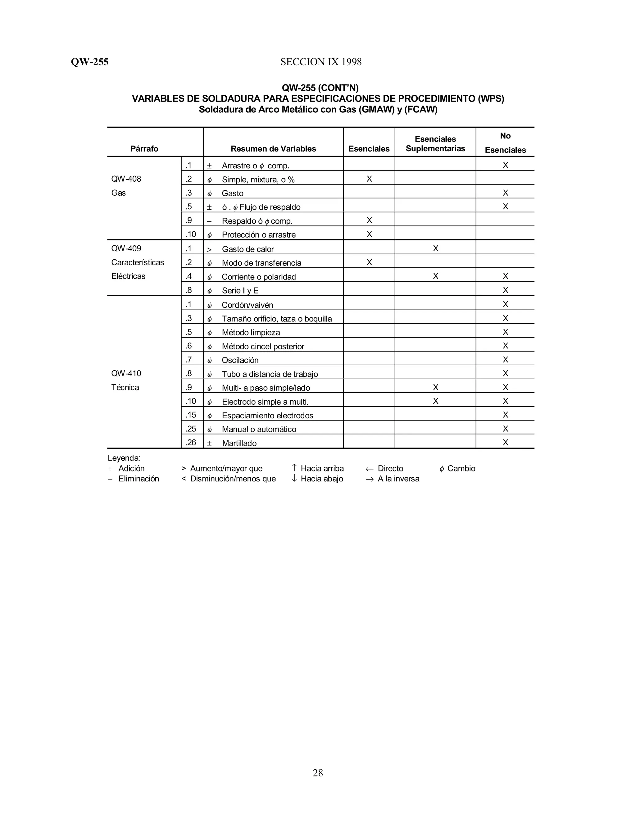 QW-255 SECCION IX 1998
28
QW-255 (CONT’N)
VARIABLES DE SOLDADURA PARA ESPECIFICACIONES DE PROCEDIMIENTO (WPS)
Soldadura de Arco Metálico con Gas (GMAW) y (FCAW)
Párrafo Resumen de Variables Esenciales
Esenciales
Suplementarias
No
Esenciales
.1 ± Arrastre o φ comp. X
QW-408 .2 φ Simple, mixtura, o % X
Gas .3 φ Gasto X
.5 ± ó . φ Flujo de respaldo X
.9 − Respaldo ó φ comp. X
.10 φ Protección o arrastre X
QW-409 .1 > Gasto de calor X
Características .2 φ Modo de transferencia X
Eléctricas .4 φ Corriente o polaridad X X
.8 φ Serie I y E X
.1 φ Cordón/vaivén X
.3 φ Tamaño orificio, taza o boquilla X
.5 φ Método limpieza X
.6 φ Método cincel posterior X
.7 φ Oscilación X
QW-410 .8 φ Tubo a distancia de trabajo X
Técnica .9 φ Multi- a paso simple/lado X X
.10 φ Electrodo simple a multi. X X
.15 φ Espaciamiento electrodos X
.25 φ Manual o automático X
.26 ± Martillado X
Leyenda:
+ Adición > Aumento/mayor que ↑ Hacia arriba ← Directo φ Cambio
− Eliminación < Disminución/menos que ↓ Hacia abajo → A la inversa
 