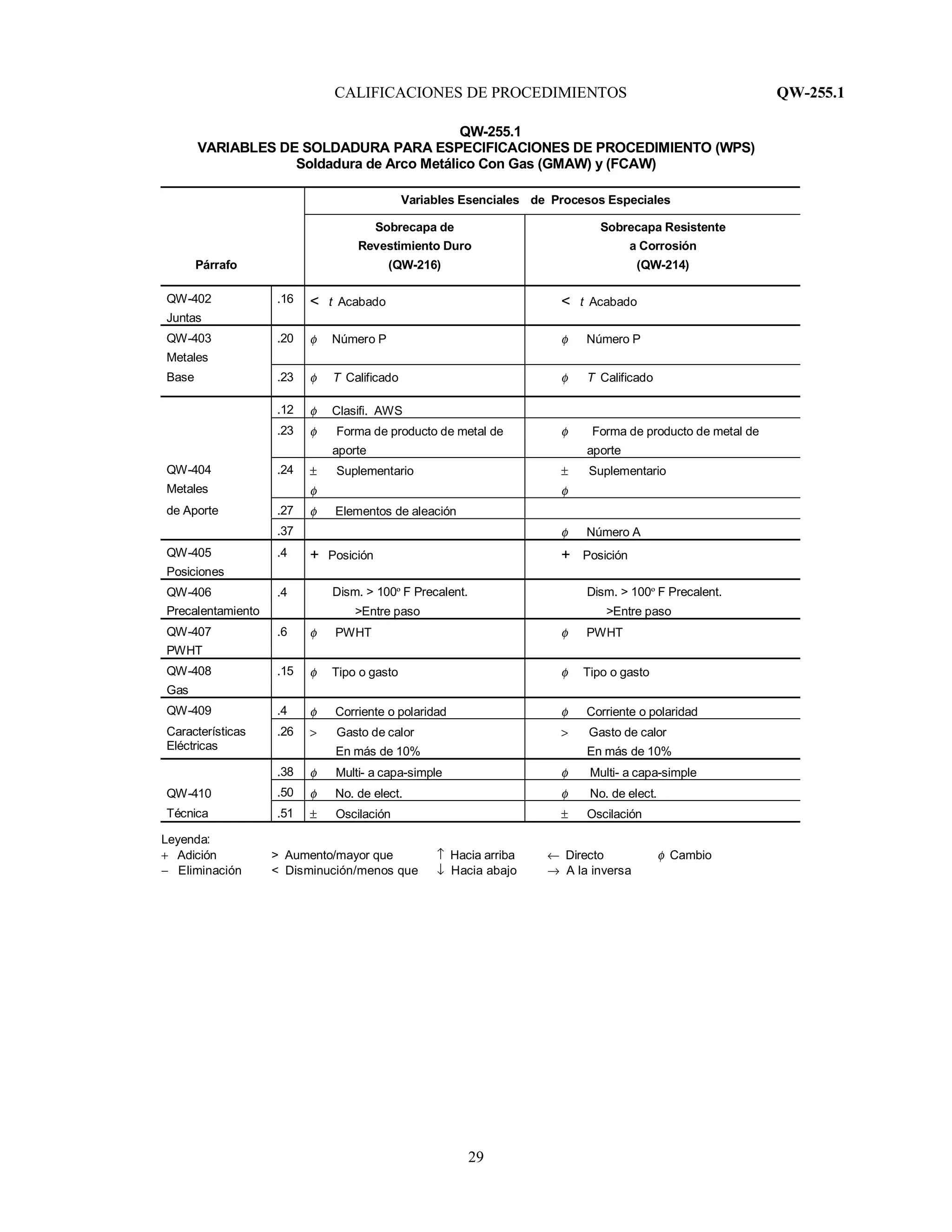 CALIFICACIONES DE PROCEDIMIENTOS QW-255.1
29
QW-255.1
VARIABLES DE SOLDADURA PARA ESPECIFICACIONES DE PROCEDIMIENTO (WPS)
Soldadura de Arco Metálico Con Gas (GMAW) y (FCAW)
Variables Esenciales de Procesos Especiales
Párrafo
Sobrecapa de
Revestimiento Duro
(QW-216)
Sobrecapa Resistente
a Corrosión
(QW-214)
QW-402
Juntas
.16 < t Acabado < t Acabado
QW-403
Metales
.20 φ Número P φ Número P
Base .23 φ T Calificado φ T Calificado
.12 φ Clasifi. AWS
.23 φ Forma de producto de metal de
aporte
φ Forma de producto de metal de
aporte
QW-404
Metales
.24 ± Suplementario
φ
± Suplementario
φ
de Aporte .27 φ Elementos de aleación
.37 φ Número A
QW-405
Posiciones
.4 + Posición + Posición
QW-406
Precalentamiento
.4 Dism. > 100º F Precalent.
>Entre paso
Dism. > 100º F Precalent.
>Entre paso
QW-407
PWHT
.6 φ PWHT φ PWHT
QW-408
Gas
.15 φ Tipo o gasto φ Tipo o gasto
QW-409 .4 φ Corriente o polaridad φ Corriente o polaridad
Características
Eléctricas
.26 > Gasto de calor
En más de 10%
> Gasto de calor
En más de 10%
.38 φ Multi- a capa-simple φ Multi- a capa-simple
QW-410 .50 φ No. de elect. φ No. de elect.
Técnica .51 ± Oscilación ± Oscilación
Leyenda:
+ Adición > Aumento/mayor que ↑ Hacia arriba ← Directo φ Cambio
− Eliminación < Disminución/menos que ↓ Hacia abajo → A la inversa
 