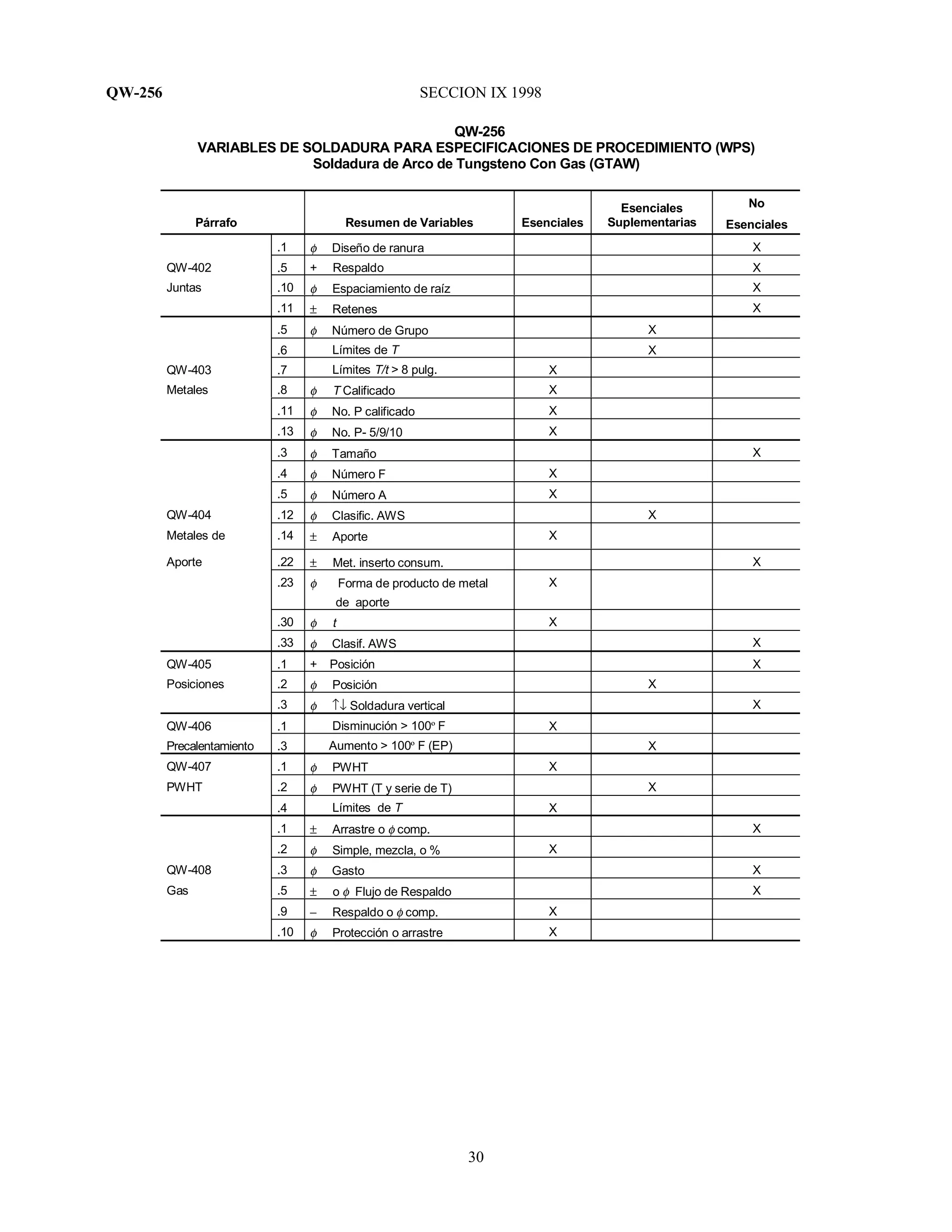 QW-256 SECCION IX 1998
30
QW-256
VARIABLES DE SOLDADURA PARA ESPECIFICACIONES DE PROCEDIMIENTO (WPS)
Soldadura de Arco de Tungsteno Con Gas (GTAW)
Párrafo Resumen de Variables Esenciales
Esenciales
Suplementarias
No
Esenciales
.1 φ Diseño de ranura X
QW-402 .5 + Respaldo X
Juntas .10 φ Espaciamiento de raíz X
.11 ± Retenes X
.5 φ Número de Grupo X
.6 Límites de T X
QW-403 .7 Límites T/t > 8 pulg. X
Metales .8 φ T Calificado X
.11 φ No. P calificado X
.13 φ No. P- 5/9/10 X
.3 φ Tamaño X
.4 φ Número F X
.5 φ Número A X
QW-404 .12 φ Clasific. AWS X
Metales de .14 ± Aporte X
Aporte .22 ± Met. inserto consum. X
.23 φ Forma de producto de metal
de aporte
X
.30 φ t X
.33 φ Clasif. AWS X
QW-405 .1 + Posición X
Posiciones .2 φ Posición X
.3 φ ↑↓ Soldadura vertical X
QW-406 .1 Disminución > 100º F X
Precalentamiento .3 Aumento > 100º F (EP) X
QW-407 .1 φ PWHT X
PWHT .2 φ PWHT (T y serie de T) X
.4 Límites de T X
.1 ± Arrastre o φ comp. X
.2 φ Simple, mezcla, o % X
QW-408 .3 φ Gasto X
Gas .5 ± o φ Flujo de Respaldo X
.9 − Respaldo o φ comp. X
.10 φ Protección o arrastre X
 