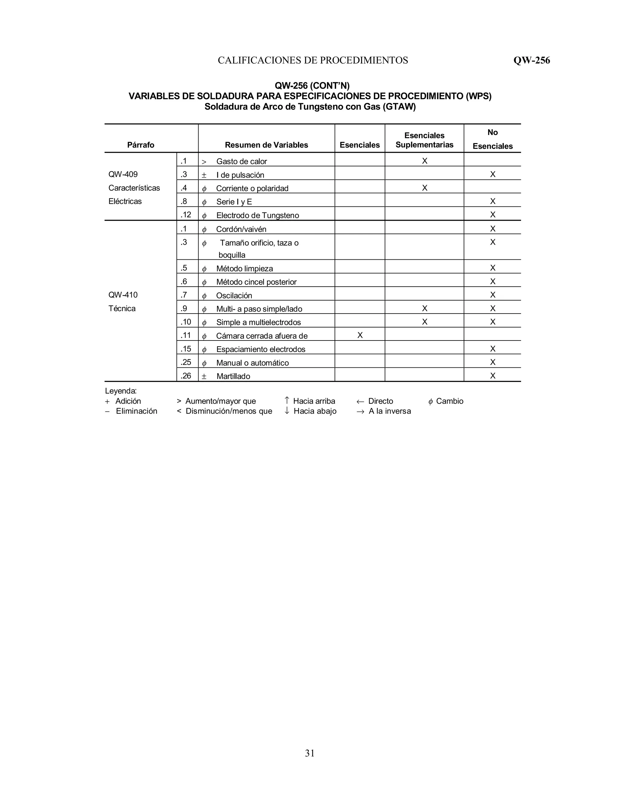 CALIFICACIONES DE PROCEDIMIENTOS QW-256
31
QW-256 (CONT’N)
VARIABLES DE SOLDADURA PARA ESPECIFICACIONES DE PROCEDIMIENTO (WPS)
Soldadura de Arco de Tungsteno con Gas (GTAW)
Párrafo Resumen de Variables Esenciales
Esenciales
Suplementarias
No
Esenciales
.1 > Gasto de calor X
QW-409 .3 ± I de pulsación X
Características .4 φ Corriente o polaridad X
Eléctricas .8 φ Serie I y E X
.12 φ Electrodo de Tungsteno X
.1 φ Cordón/vaivén X
.3 φ Tamaño orificio, taza o
boquilla
X
.5 φ Método limpieza X
.6 φ Método cincel posterior X
QW-410 .7 φ Oscilación X
Técnica .9 φ Multi- a paso simple/lado X X
.10 φ Simple a multielectrodos X X
.11 φ Cámara cerrada afuera de X
.15 φ Espaciamiento electrodos X
.25 φ Manual o automático X
.26 ± Martillado X
Leyenda:
+ Adición > Aumento/mayor que ↑ Hacia arriba ← Directo φ Cambio
− Eliminación < Disminución/menos que ↓ Hacia abajo → A la inversa
 