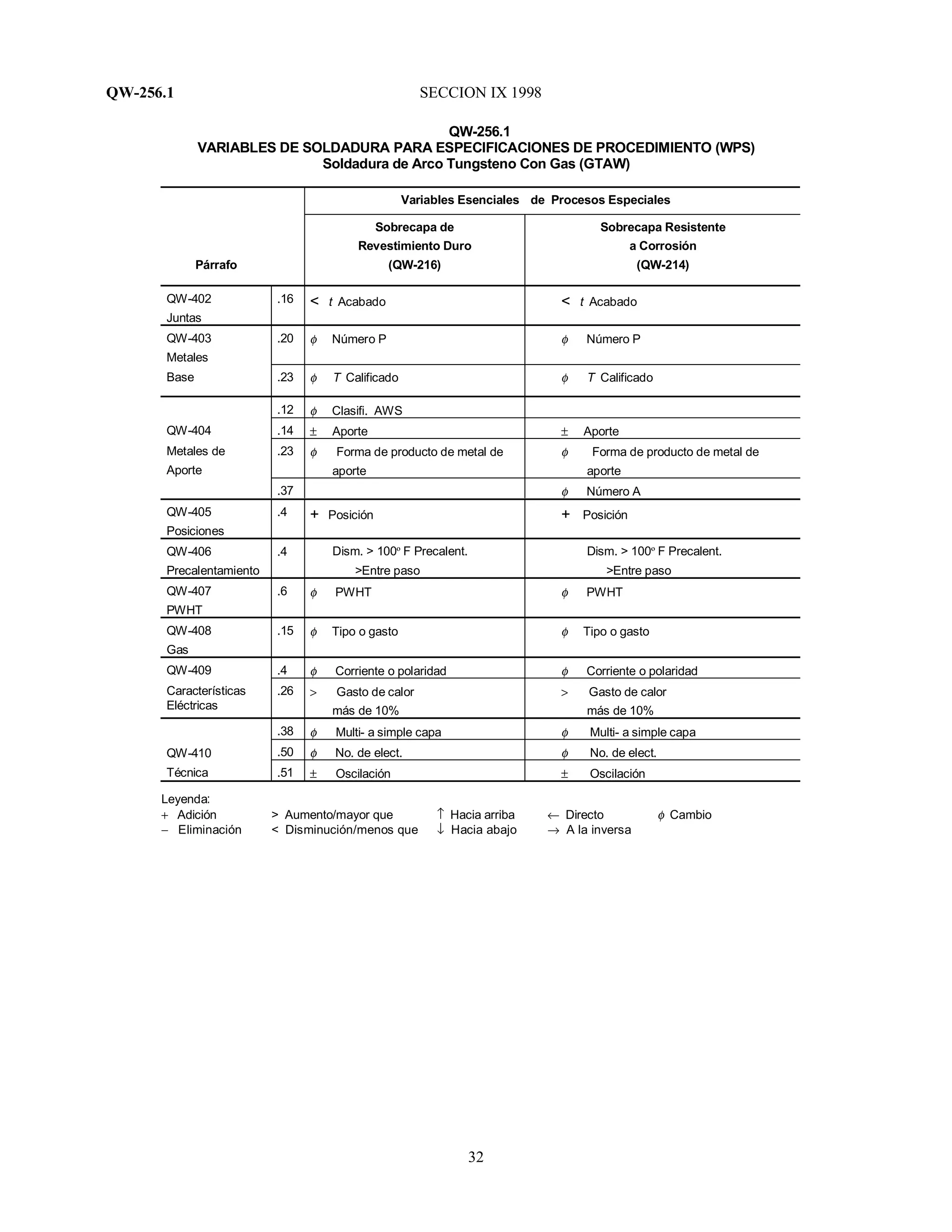 QW-256.1 SECCION IX 1998
32
QW-256.1
VARIABLES DE SOLDADURA PARA ESPECIFICACIONES DE PROCEDIMIENTO (WPS)
Soldadura de Arco Tungsteno Con Gas (GTAW)
Variables Esenciales de Procesos Especiales
Párrafo
Sobrecapa de
Revestimiento Duro
(QW-216)
Sobrecapa Resistente
a Corrosión
(QW-214)
QW-402
Juntas
.16 < t Acabado < t Acabado
QW-403
Metales
.20 φ Número P φ Número P
Base .23 φ T Calificado φ T Calificado
.12 φ Clasifi. AWS
QW-404 .14 ± Aporte ± Aporte
Metales de
Aporte
.23 φ Forma de producto de metal de
aporte
φ Forma de producto de metal de
aporte
.37 φ Número A
QW-405
Posiciones
.4 + Posición + Posición
QW-406
Precalentamiento
.4 Dism. > 100º F Precalent.
>Entre paso
Dism. > 100º F Precalent.
>Entre paso
QW-407
PWHT
.6 φ PWHT φ PWHT
QW-408
Gas
.15 φ Tipo o gasto φ Tipo o gasto
QW-409 .4 φ Corriente o polaridad φ Corriente o polaridad
Características
Eléctricas
.26 > Gasto de calor
más de 10%
> Gasto de calor
más de 10%
.38 φ Multi- a simple capa φ Multi- a simple capa
QW-410 .50 φ No. de elect. φ No. de elect.
Técnica .51 ± Oscilación ± Oscilación
Leyenda:
+ Adición > Aumento/mayor que ↑ Hacia arriba ← Directo φ Cambio
− Eliminación < Disminución/menos que ↓ Hacia abajo → A la inversa
 