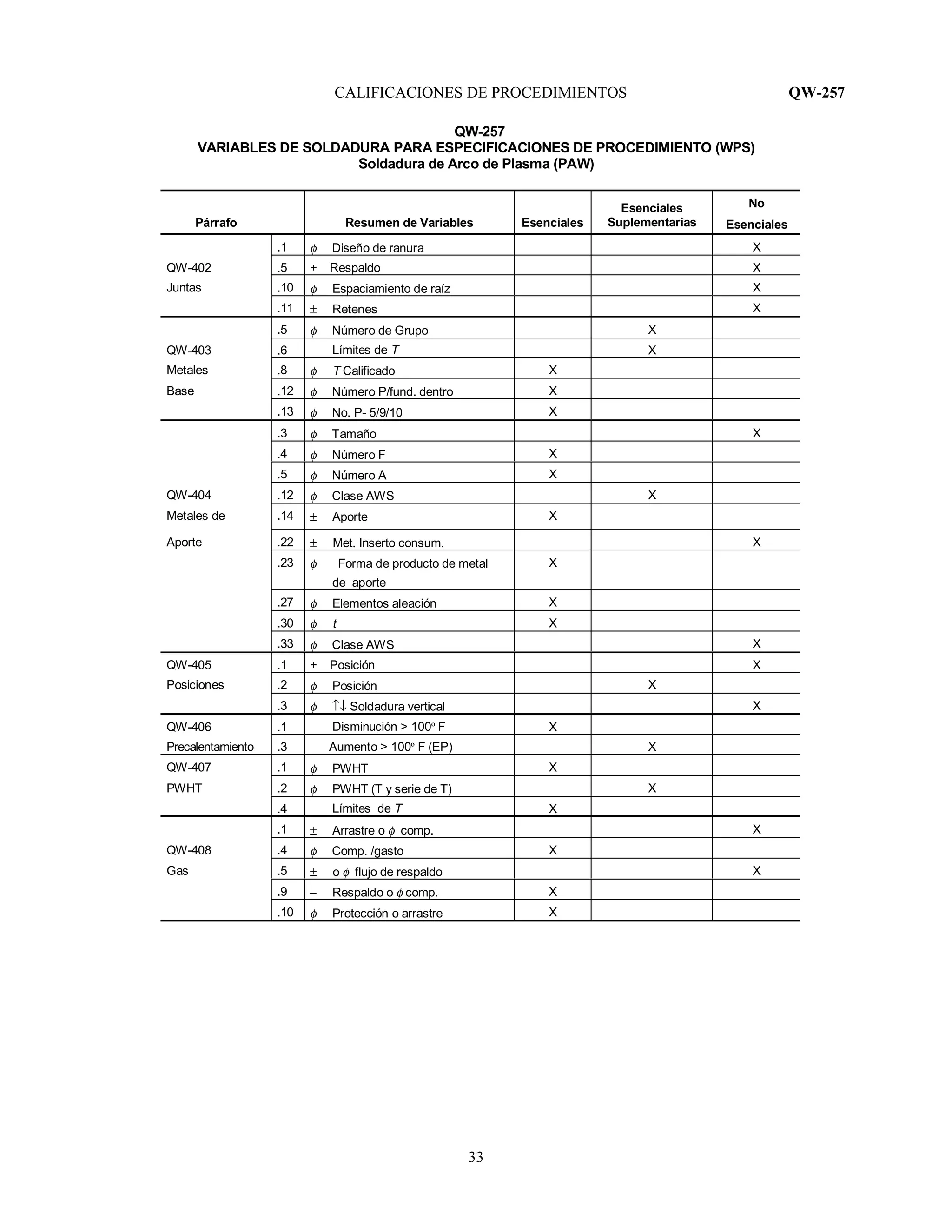 CALIFICACIONES DE PROCEDIMIENTOS QW-257
33
QW-257
VARIABLES DE SOLDADURA PARA ESPECIFICACIONES DE PROCEDIMIENTO (WPS)
Soldadura de Arco de Plasma (PAW)
Párrafo Resumen de Variables Esenciales
Esenciales
Suplementarias
No
Esenciales
.1 φ Diseño de ranura X
QW-402 .5 + Respaldo X
Juntas .10 φ Espaciamiento de raíz X
.11 ± Retenes X
.5 φ Número de Grupo X
QW-403 .6 Límites de T X
Metales .8 φ T Calificado X
Base .12 φ Número P/fund. dentro X
.13 φ No. P- 5/9/10 X
.3 φ Tamaño X
.4 φ Número F X
.5 φ Número A X
QW-404 .12 φ Clase AWS X
Metales de .14 ± Aporte X
Aporte .22 ± Met. Inserto consum. X
.23 φ Forma de producto de metal
de aporte
X
.27 φ Elementos aleación X
.30 φ t X
.33 φ Clase AWS X
QW-405 .1 + Posición X
Posiciones .2 φ Posición X
.3 φ ↑↓ Soldadura vertical X
QW-406 .1 Disminución > 100º F X
Precalentamiento .3 Aumento > 100º F (EP) X
QW-407 .1 φ PWHT X
PWHT .2 φ PWHT (T y serie de T) X
.4 Límites de T X
.1 ± Arrastre o φ comp. X
QW-408 .4 φ Comp. /gasto X
Gas .5 ± o φ flujo de respaldo X
.9 − Respaldo o φ comp. X
.10 φ Protección o arrastre X
 