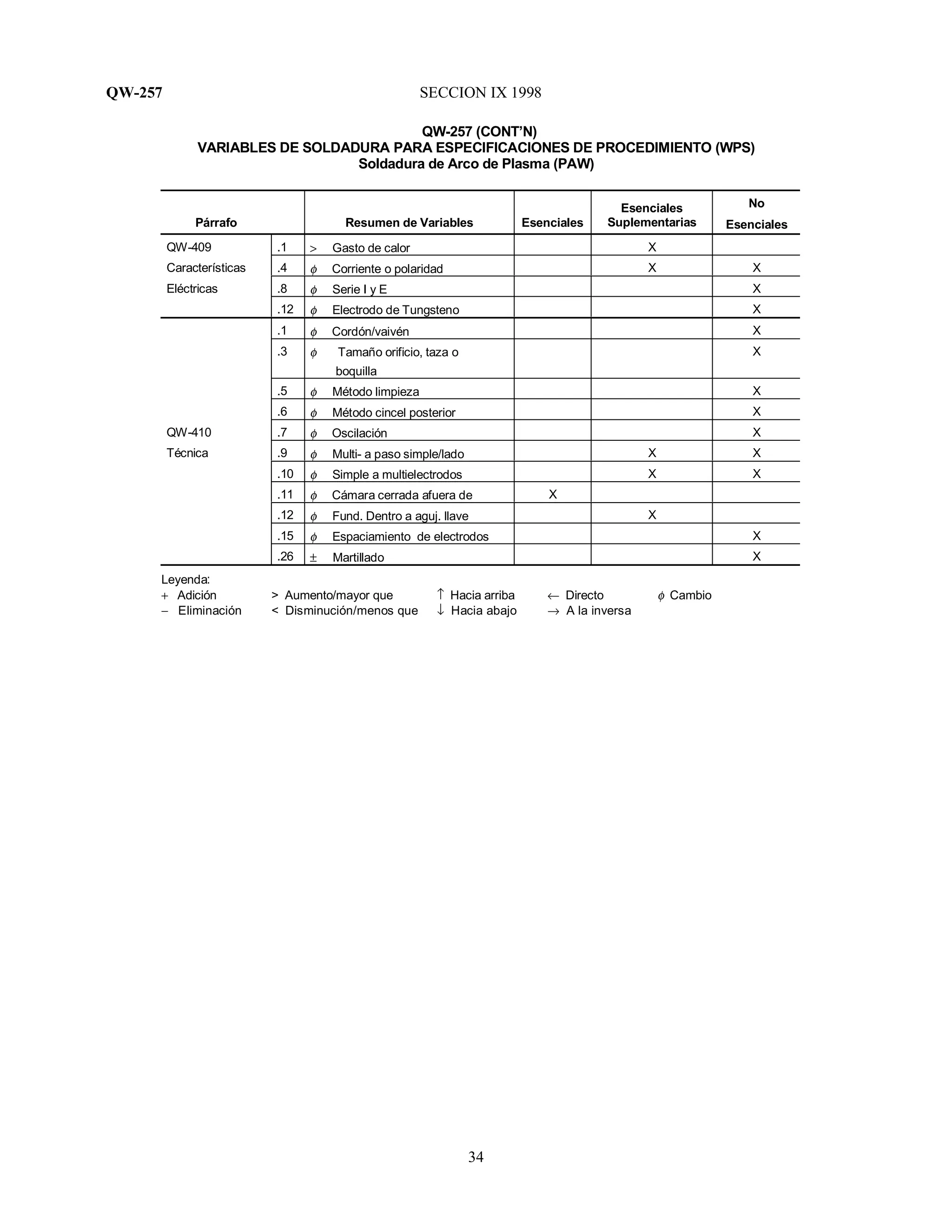 QW-257 SECCION IX 1998
34
QW-257 (CONT’N)
VARIABLES DE SOLDADURA PARA ESPECIFICACIONES DE PROCEDIMIENTO (WPS)
Soldadura de Arco de Plasma (PAW)
Párrafo Resumen de Variables Esenciales
Esenciales
Suplementarias
No
Esenciales
QW-409 .1 > Gasto de calor X
Características .4 φ Corriente o polaridad X X
Eléctricas .8 φ Serie I y E X
.12 φ Electrodo de Tungsteno X
.1 φ Cordón/vaivén X
.3 φ Tamaño orificio, taza o
boquilla
X
.5 φ Método limpieza X
.6 φ Método cincel posterior X
QW-410 .7 φ Oscilación X
Técnica .9 φ Multi- a paso simple/lado X X
.10 φ Simple a multielectrodos X X
.11 φ Cámara cerrada afuera de X
.12 φ Fund. Dentro a aguj. llave X
.15 φ Espaciamiento de electrodos X
.26 ± Martillado X
Leyenda:
+ Adición > Aumento/mayor que ↑ Hacia arriba ← Directo φ Cambio
− Eliminación < Disminución/menos que ↓ Hacia abajo → A la inversa
 