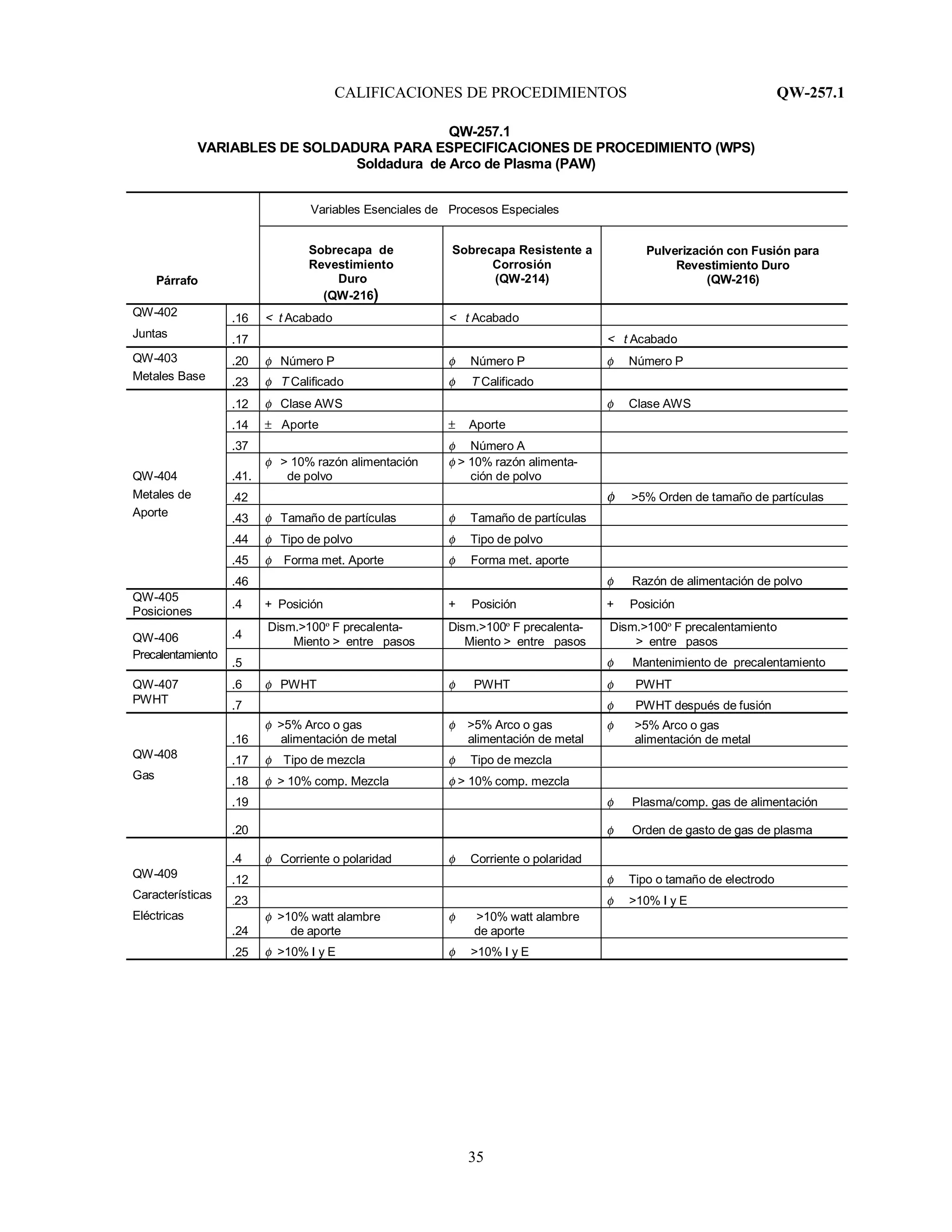 CALIFICACIONES DE PROCEDIMIENTOS QW-257.1
35
QW-257.1
VARIABLES DE SOLDADURA PARA ESPECIFICACIONES DE PROCEDIMIENTO (WPS)
Soldadura de Arco de Plasma (PAW)
Variables Esenciales de Procesos Especiales
Párrafo
Sobrecapa de
Revestimiento
Duro
(QW-216)
Sobrecapa Resistente a
Corrosión
(QW-214)
Pulverización con Fusión para
Revestimiento Duro
(QW-216)
QW-402 .16 < t Acabado < t Acabado
Juntas .17 < t Acabado
QW-403 .20 φ Número P φ Número P φ Número P
Metales Base .23 φ T Calificado φ T Calificado
.12 φ Clase AWS φ Clase AWS
.14 ± Aporte ± Aporte
.37 φ Número A
QW-404 .41.
φ > 10% razón alimentación
de polvo
φ > 10% razón alimenta-
ción de polvo
Metales de .42 φ >5% Orden de tamaño de partículas
Aporte .43 φ Tamaño de partículas φ Tamaño de partículas
.44 φ Tipo de polvo φ Tipo de polvo
.45 φ Forma met. Aporte φ Forma met. aporte
.46 φ Razón de alimentación de polvo
QW-405
Posiciones
.4 + Posición + Posición + Posición
.4
Dism.>100º F precalenta-
Miento > entre pasos
Dism.>100º F precalenta-
Miento > entre pasos
Dism.>100º F precalentamiento
> entre pasosQW-406
Precalentamiento
.5 φ Mantenimiento de precalentamiento
QW-407 .6 φ PWHT φ PWHT φ PWHT
PWHT .7 φ PWHT después de fusión
.16
φ >5% Arco o gas
alimentación de metal
φ >5% Arco o gas
alimentación de metal
φ >5% Arco o gas
alimentación de metal
QW-408 .17 φ Tipo de mezcla φ Tipo de mezcla
Gas .18 φ > 10% comp. Mezcla φ > 10% comp. mezcla
.19 φ Plasma/comp. gas de alimentación
.20 φ Orden de gasto de gas de plasma
.4 φ Corriente o polaridad φ Corriente o polaridad
QW-409 .12 φ Tipo o tamaño de electrodo
Características .23 φ >10% I y E
Eléctricas
.24
φ >10% watt alambre
de aporte
φ >10% watt alambre
de aporte
.25 φ >10% I y E φ >10% I y E
 