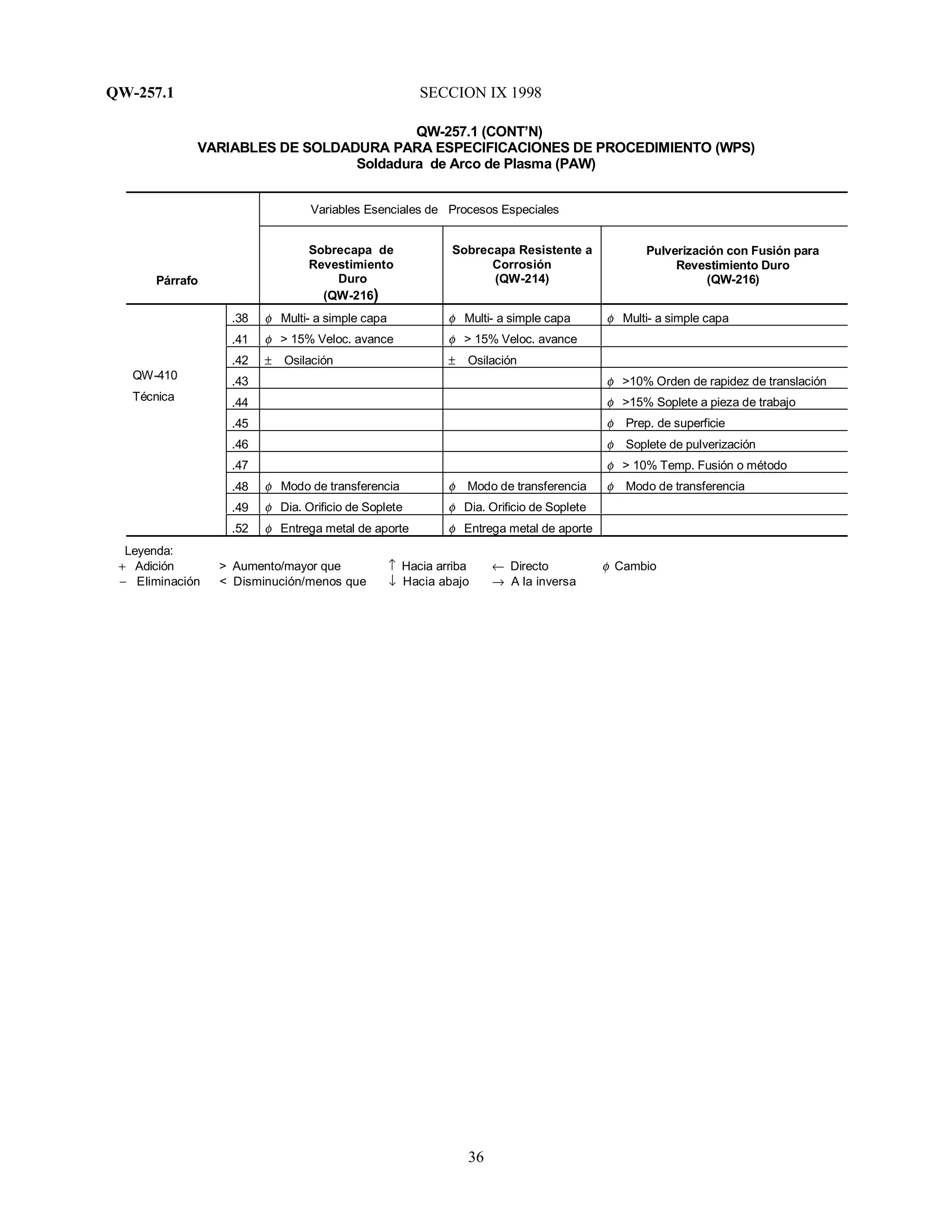 QW-257.1 SECCION IX 1998
36
QW-257.1 (CONT’N)
VARIABLES DE SOLDADURA PARA ESPECIFICACIONES DE PROCEDIMIENTO (WPS)
Soldadura de Arco de Plasma (PAW)
Variables Esenciales de Procesos Especiales
Párrafo
Sobrecapa de
Revestimiento
Duro
(QW-216)
Sobrecapa Resistente a
Corrosión
(QW-214)
Pulverización con Fusión para
Revestimiento Duro
(QW-216)
.38 φ Multi- a simple capa φ Multi- a simple capa φ Multi- a simple capa
.41 φ > 15% Veloc. avance φ > 15% Veloc. avance
.42 ± Osilación ± Osilación
QW-410 .43 φ >10% Orden de rapidez de translación
Técnica .44 φ >15% Soplete a pieza de trabajo
.45 φ Prep. de superficie
.46 φ Soplete de pulverización
.47 φ > 10% Temp. Fusión o método
.48 φ Modo de transferencia φ Modo de transferencia φ Modo de transferencia
.49 φ Dia. Orificio de Soplete φ Dia. Orificio de Soplete
.52 φ Entrega metal de aporte φ Entrega metal de aporte
Leyenda:
+ Adición > Aumento/mayor que ↑ Hacia arriba ← Directo φ Cambio
− Eliminación < Disminución/menos que ↓ Hacia abajo → A la inversa
 