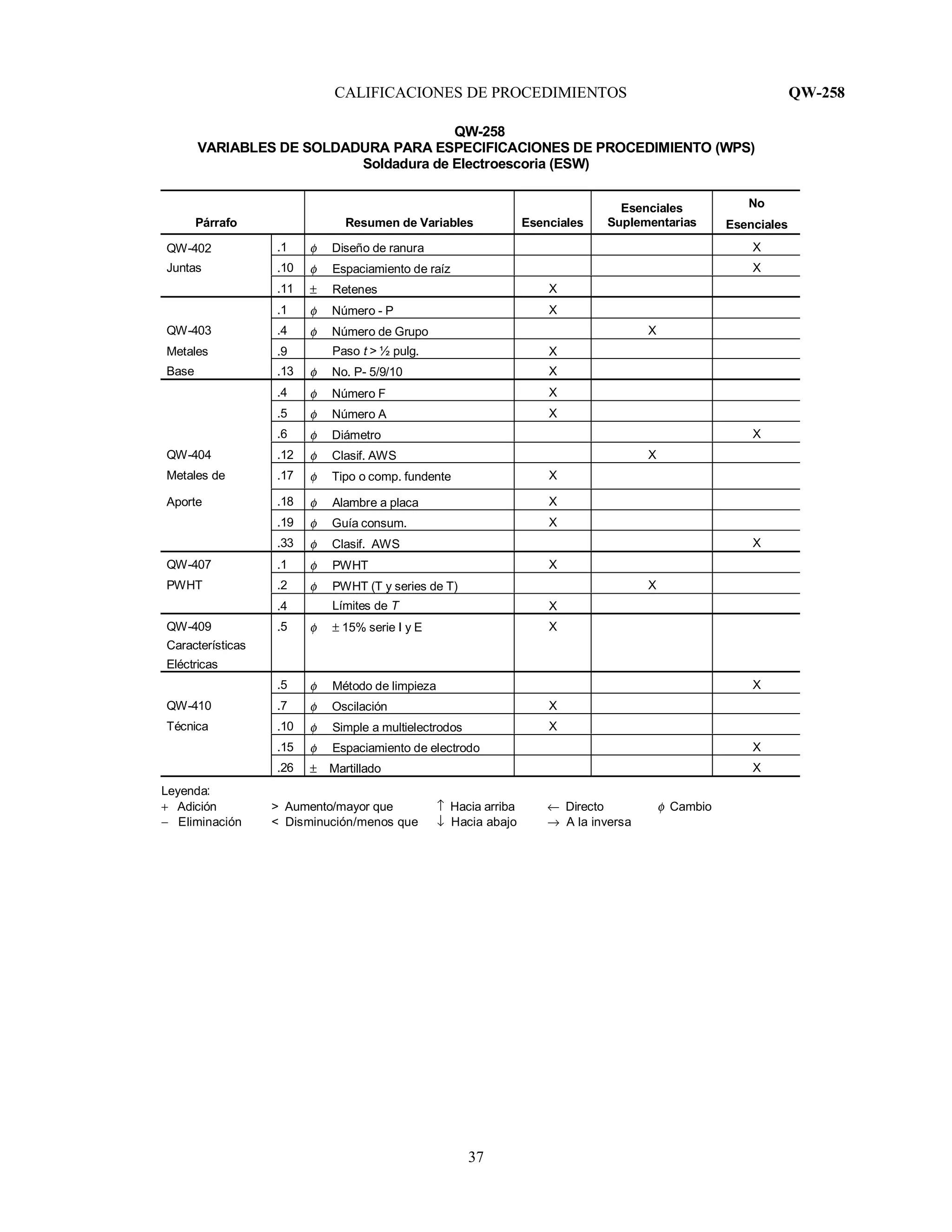 CALIFICACIONES DE PROCEDIMIENTOS QW-258
37
QW-258
VARIABLES DE SOLDADURA PARA ESPECIFICACIONES DE PROCEDIMIENTO (WPS)
Soldadura de Electroescoria (ESW)
Párrafo Resumen de Variables Esenciales
Esenciales
Suplementarias
No
Esenciales
QW-402 .1 φ Diseño de ranura X
Juntas .10 φ Espaciamiento de raíz X
.11 ± Retenes X
.1 φ Número - P X
QW-403 .4 φ Número de Grupo X
Metales .9 Paso t > ½ pulg. X
Base .13 φ No. P- 5/9/10 X
.4 φ Número F X
.5 φ Número A X
.6 φ Diámetro X
QW-404 .12 φ Clasif. AWS X
Metales de .17 φ Tipo o comp. fundente X
Aporte .18 φ Alambre a placa X
.19 φ Guía consum. X
.33 φ Clasif. AWS X
QW-407 .1 φ PWHT X
PWHT .2 φ PWHT (T y series de T) X
.4 Límites de T X
QW-409
Características
Eléctricas
.5 φ ± 15% serie I y E X
.5 φ Método de limpieza X
QW-410 .7 φ Oscilación X
Técnica .10 φ Simple a multielectrodos X
.15 φ Espaciamiento de electrodo X
.26 ± Martillado X
Leyenda:
+ Adición > Aumento/mayor que ↑ Hacia arriba ← Directo φ Cambio
− Eliminación < Disminución/menos que ↓ Hacia abajo → A la inversa
 