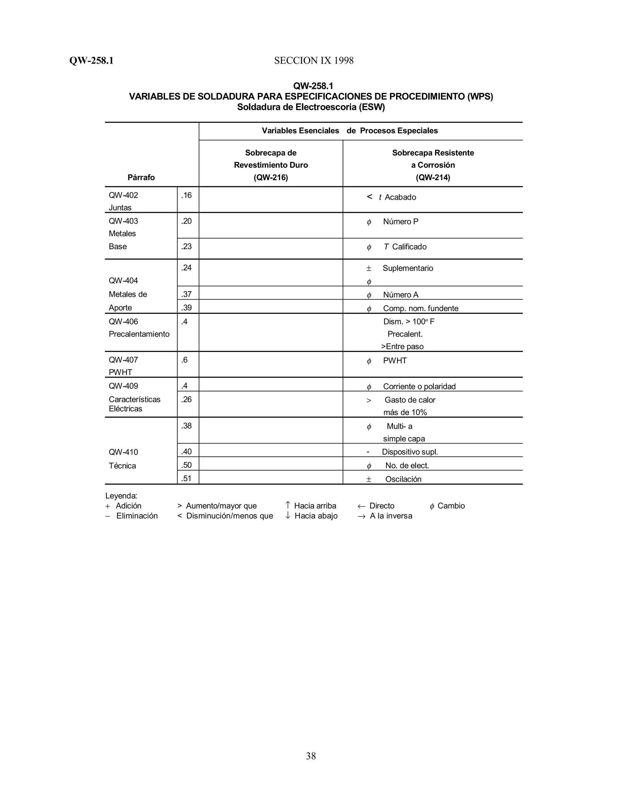 QW-258.1 SECCION IX 1998
38
QW-258.1
VARIABLES DE SOLDADURA PARA ESPECIFICACIONES DE PROCEDIMIENTO (WPS)
Soldadura de Electroescoria (ESW)
Variables Esenciales de Procesos Especiales
Párrafo
Sobrecapa de
Revestimiento Duro
(QW-216)
Sobrecapa Resistente
a Corrosión
(QW-214)
QW-402
Juntas
.16 < t Acabado
QW-403
Metales
.20 φ Número P
Base .23 φ T Calificado
QW-404
.24 ± Suplementario
φ
Metales de .37 φ Número A
Aporte .39 φ Comp. nom. fundente
QW-406
Precalentamiento
.4 Dism. > 100º F
Precalent.
>Entre paso
QW-407
PWHT
.6 φ PWHT
QW-409 .4 φ Corriente o polaridad
Características
Eléctricas
.26 > Gasto de calor
más de 10%
.38 φ Multi- a
simple capa
QW-410 .40 
 Dispositivo supl.
Técnica .50 φ No. de elect.
.51 ± Oscilación
Leyenda:
+ Adición > Aumento/mayor que ↑ Hacia arriba ← Directo φ Cambio
− Eliminación < Disminución/menos que ↓ Hacia abajo → A la inversa
 