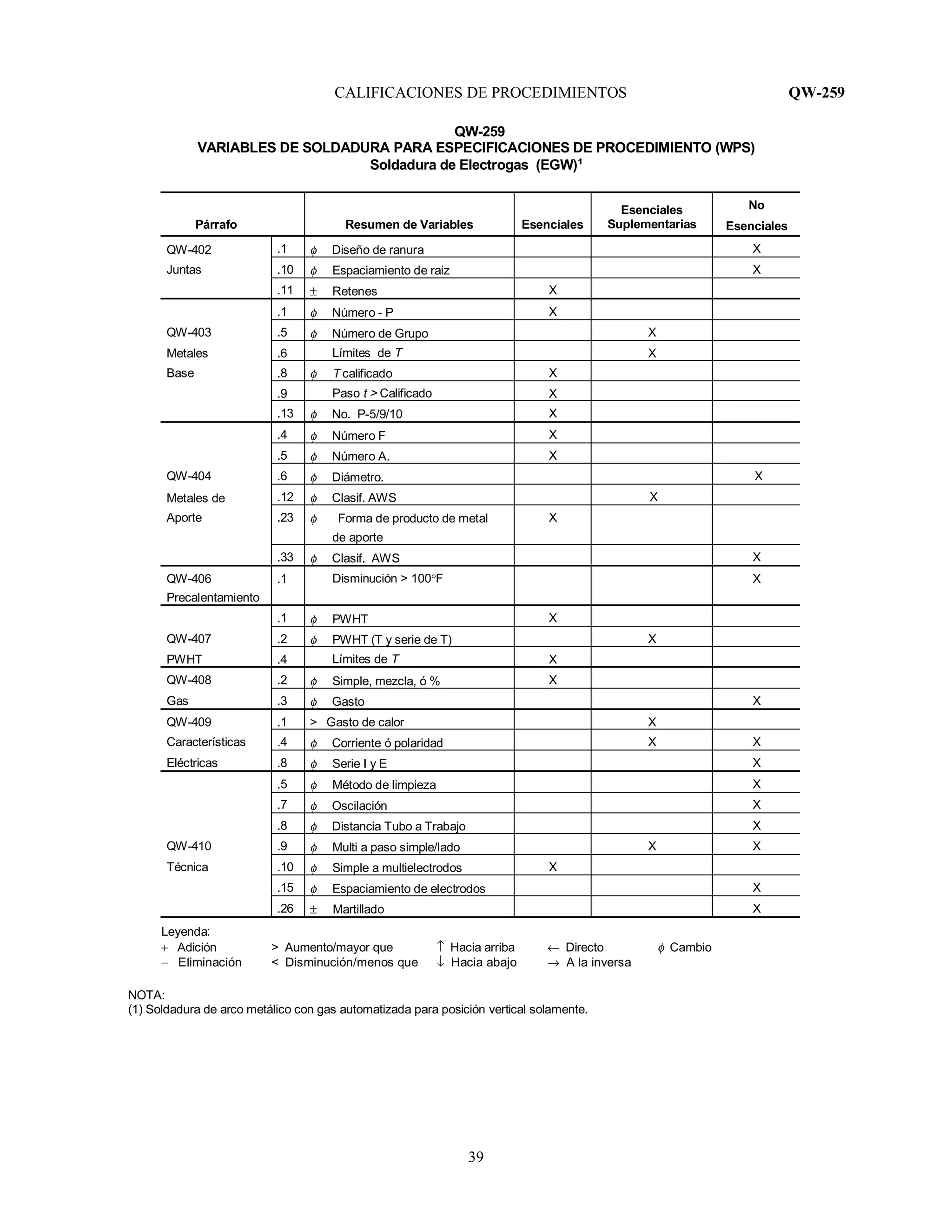 CALIFICACIONES DE PROCEDIMIENTOS QW-259
39
QW-259
VARIABLES DE SOLDADURA PARA ESPECIFICACIONES DE PROCEDIMIENTO (WPS)
Soldadura de Electrogas (EGW)¹
Párrafo Resumen de Variables Esenciales
Esenciales
Suplementarias
No
Esenciales
QW-402 .1 φ Diseño de ranura X
Juntas .10 φ Espaciamiento de raiz X
.11 ± Retenes X
.1 φ Número - P X
QW-403 .5 φ Número de Grupo X
Metales .6 Límites de T X
Base .8 φ T calificado X
.9 Paso t > Calificado X
.13 φ No. P-5/9/10 X
.4 φ Número F X
.5 φ Número A. X
QW-404 .6 φ Diámetro. X
Metales de .12 φ Clasif. AWS X
Aporte .23 φ Forma de producto de metal
de aporte
X
.33 φ Clasif. AWS X
QW-406
Precalentamiento
.1 Disminución > 100°F X
.1 φ PWHT X
QW-407 .2 φ PWHT (T y serie de T) X
PWHT .4 Límites de T X
QW-408 .2 φ Simple, mezcla, ó % X
Gas .3 φ Gasto X
QW-409 .1 > Gasto de calor X
Características .4 φ Corriente ó polaridad X X
Eléctricas .8 φ Serie I y E X
.5 φ Método de limpieza X
.7 φ Oscilación X
.8 φ Distancia Tubo a Trabajo X
QW-410 .9 φ Multi a paso simple/lado X X
Técnica .10 φ Simple a multielectrodos X
.15 φ Espaciamiento de electrodos X
.26 ± Martillado X
Leyenda:
+ Adición > Aumento/mayor que ↑ Hacia arriba ← Directo φ Cambio
− Eliminación < Disminución/menos que ↓ Hacia abajo → A la inversa
NOTA:
(1) Soldadura de arco metálico con gas automatizada para posición vertical solamente.
 