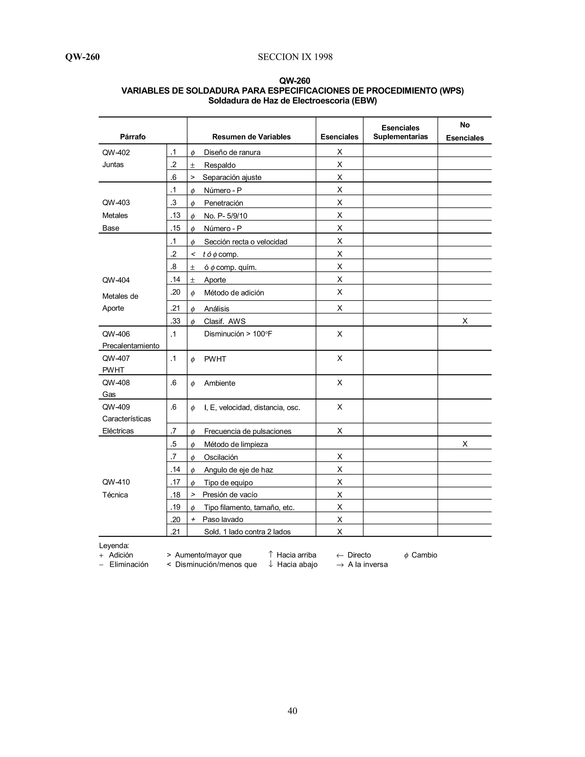 QW-260 SECCION IX 1998
40
QW-260
VARIABLES DE SOLDADURA PARA ESPECIFICACIONES DE PROCEDIMIENTO (WPS)
Soldadura de Haz de Electroescoria (EBW)
Párrafo Resumen de Variables Esenciales
Esenciales
Suplementarias
No
Esenciales
QW-402 .1 φ Diseño de ranura X
Juntas .2 ± Respaldo X
.6 > Separación ajuste X
.1 φ Número - P X
QW-403 .3 φ Penetración X
Metales .13 φ No. P- 5/9/10 X
Base .15 φ Número - P X
.1 φ Sección recta o velocidad X
.2 < t ó φ comp. X
.8 ± ó φ comp. quím. X
QW-404 .14 ± Aporte X
Metales de
.20 φ Método de adición X
Aporte .21 φ Análisis X
.33 φ Clasif. AWS X
QW-406
Precalentamiento
.1 Disminución > 100°F X
QW-407
PWHT
.1 φ PWHT X
QW-408
Gas
.6 φ Ambiente X
QW-409
Características
.6 φ I, E, velocidad, distancia, osc. X
Eléctricas .7 φ Frecuencia de pulsaciones X
.5 φ Método de limpieza X
.7 φ Oscilación X
.14 φ Angulo de eje de haz X
QW-410 .17 φ Tipo de equipo X
Técnica .18 > Presión de vacío X
.19 φ Tipo filamento, tamaño, etc. X
.20 + Paso lavado X
.21 Sold. 1 lado contra 2 lados X
Leyenda:
+ Adición > Aumento/mayor que ↑ Hacia arriba ← Directo φ Cambio
− Eliminación < Disminución/menos que ↓ Hacia abajo → A la inversa
 