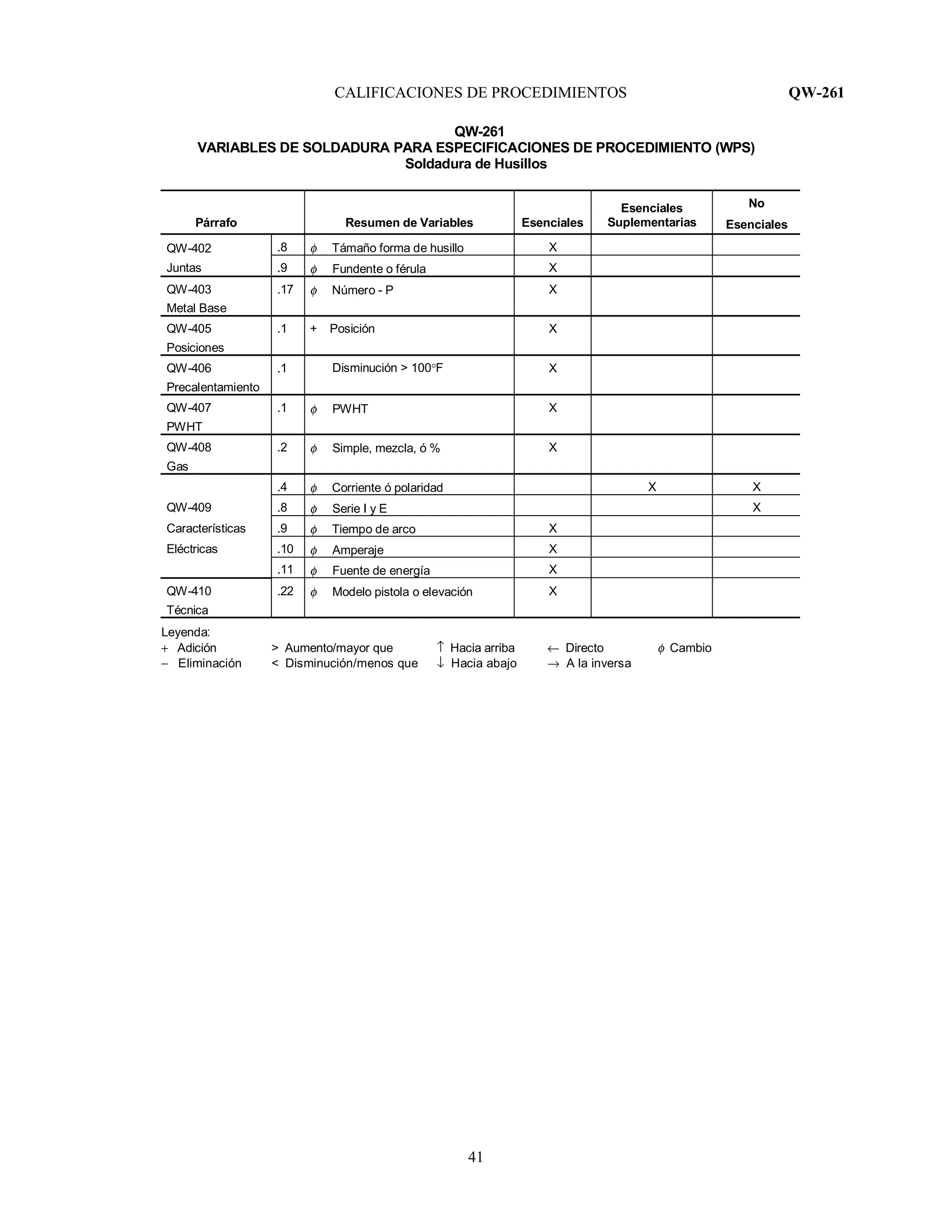 CALIFICACIONES DE PROCEDIMIENTOS QW-261
41
QW-261
VARIABLES DE SOLDADURA PARA ESPECIFICACIONES DE PROCEDIMIENTO (WPS)
Soldadura de Husillos
Párrafo Resumen de Variables Esenciales
Esenciales
Suplementarias
No
Esenciales
QW-402 .8 φ Támaño forma de husillo X
Juntas .9 φ Fundente o férula X
QW-403
Metal Base
.17 φ Número - P X
QW-405
Posiciones
.1 + Posición X
QW-406
Precalentamiento
.1 Disminución > 100°F X
QW-407
PWHT
.1 φ PWHT X
QW-408
Gas
.2 φ Simple, mezcla, ó % X
.4 φ Corriente ó polaridad X X
QW-409 .8 φ Serie I y E X
Características .9 φ Tiempo de arco X
Eléctricas .10 φ Amperaje X
.11 φ Fuente de energía X
QW-410
Técnica
.22 φ Modelo pistola o elevación X
Leyenda:
+ Adición > Aumento/mayor que ↑ Hacia arriba ← Directo φ Cambio
− Eliminación < Disminución/menos que ↓ Hacia abajo → A la inversa
 