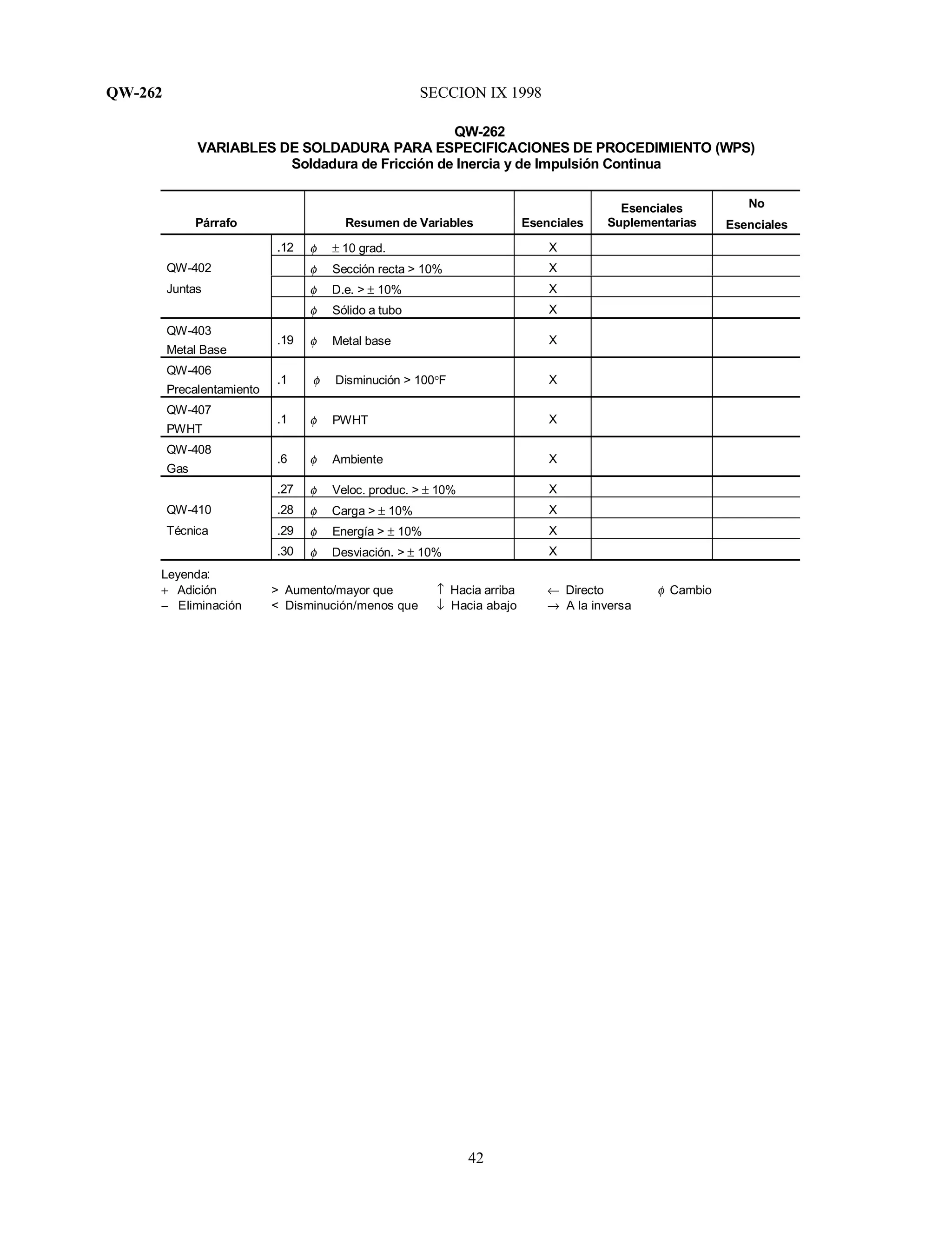 QW-262 SECCION IX 1998
42
QW-262
VARIABLES DE SOLDADURA PARA ESPECIFICACIONES DE PROCEDIMIENTO (WPS)
Soldadura de Fricción de Inercia y de Impulsión Continua
Párrafo Resumen de Variables Esenciales
Esenciales
Suplementarias
No
Esenciales
.12 φ ± 10 grad. X
QW-402 φ Sección recta > 10% X
Juntas φ D.e. > ± 10% X
φ Sólido a tubo X
QW-403
Metal Base
.19 φ Metal base X
QW-406
Precalentamiento
.1 φ Disminución > 100°F X
QW-407
PWHT
.1 φ PWHT X
QW-408
Gas
.6 φ Ambiente X
.27 φ Veloc. produc. > ± 10% X
QW-410 .28 φ Carga > ± 10% X
Técnica .29 φ Energía > ± 10% X
.30 φ Desviación. > ± 10% X
Leyenda:
+ Adición > Aumento/mayor que ↑ Hacia arriba ← Directo φ Cambio
− Eliminación < Disminución/menos que ↓ Hacia abajo → A la inversa
 