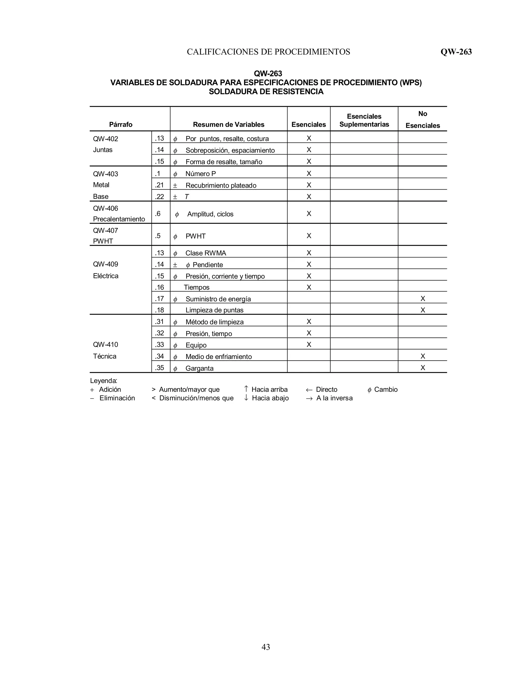 CALIFICACIONES DE PROCEDIMIENTOS QW-263
43
QW-263
VARIABLES DE SOLDADURA PARA ESPECIFICACIONES DE PROCEDIMIENTO (WPS)
SOLDADURA DE RESISTENCIA
Párrafo Resumen de Variables Esenciales
Esenciales
Suplementarias
No
Esenciales
QW-402 .13 φ Por puntos, resalte, costura X
Juntas .14 φ Sobreposición, espaciamiento X
.15 φ Forma de resalte, tamaño X
QW-403 .1 φ Número P X
Metal .21 ± Recubrimiento plateado X
Base .22 ± T X
QW-406
Precalentamiento
.6 φ Amplitud, ciclos X
QW-407
PWHT
.5 φ PWHT X
.13 φ Clase RWMA X
QW-409 .14 ± φ Pendiente X
Eléctrica .15 φ Presión, corriente y tiempo X
.16 Tiempos X
.17 φ Suministro de energía X
.18 Limpieza de puntas X
.31 φ Método de limpieza X
.32 φ Presión, tiempo X
QW-410 .33 φ Equipo X
Técnica .34 φ Medio de enfriamiento X
.35 φ Garganta X
Leyenda:
+ Adición > Aumento/mayor que ↑ Hacia arriba ← Directo φ Cambio
− Eliminación < Disminución/menos que ↓ Hacia abajo → A la inversa
 