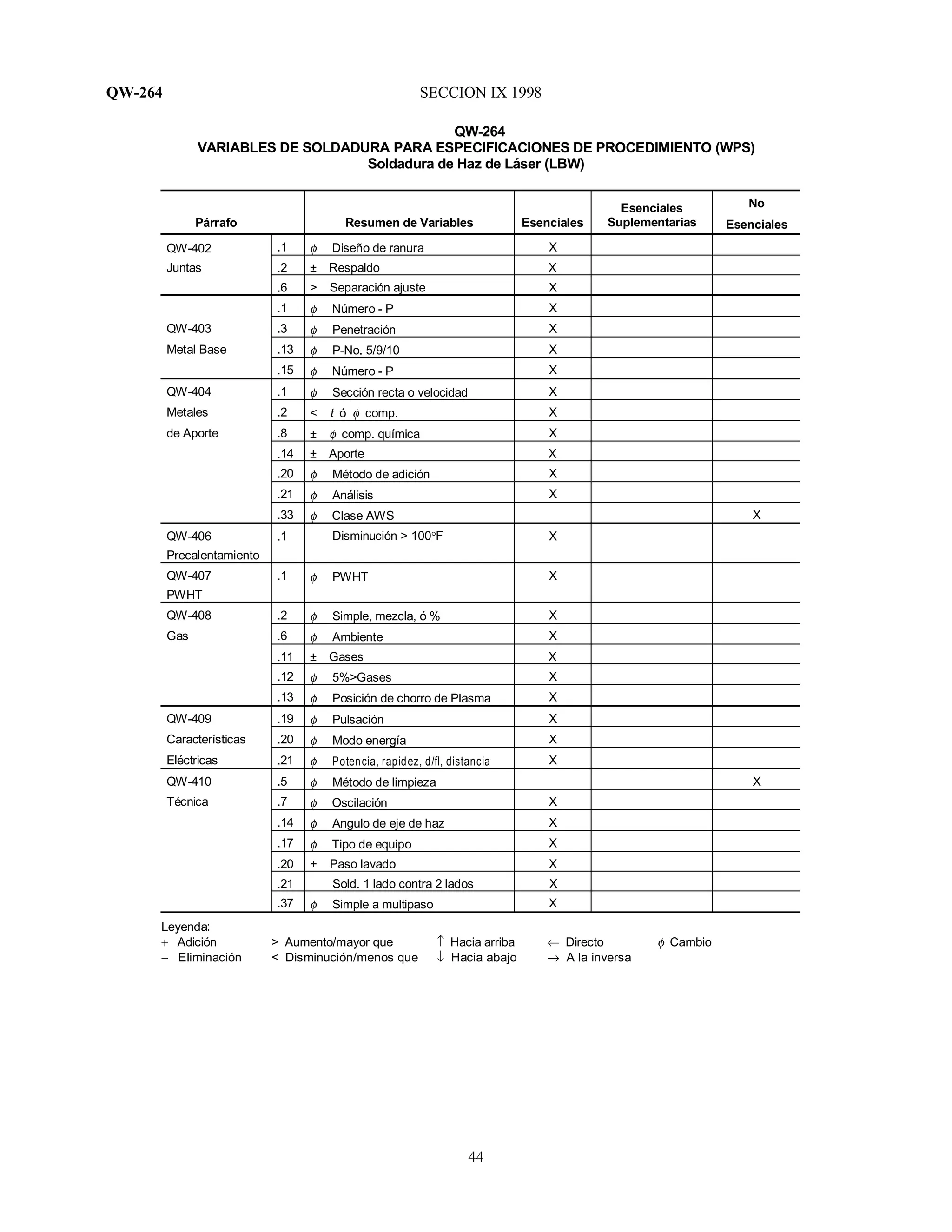 QW-264 SECCION IX 1998
44
QW-264
VARIABLES DE SOLDADURA PARA ESPECIFICACIONES DE PROCEDIMIENTO (WPS)
Soldadura de Haz de Láser (LBW)
Párrafo Resumen de Variables Esenciales
Esenciales
Suplementarias
No
Esenciales
QW-402 .1 φ Diseño de ranura X
Juntas .2 ± Respaldo X
.6 > Separación ajuste X
.1 φ Número - P X
QW-403 .3 φ Penetración X
Metal Base .13 φ P-No. 5/9/10 X
.15 φ Número - P X
QW-404 .1 φ Sección recta o velocidad X
Metales .2 < t ó φ comp. X
de Aporte .8 ± φ comp. química X
.14 ± Aporte X
.20 φ Método de adición X
.21 φ Análisis X
.33 φ Clase AWS X
QW-406
Precalentamiento
.1 Disminución > 100°F X
QW-407
PWHT
.1 φ PWHT X
QW-408 .2 φ Simple, mezcla, ó % X
Gas .6 φ Ambiente X
.11 ± Gases X
.12 φ 5%>Gases X
.13 φ Posición de chorro de Plasma X
QW-409 .19 φ Pulsación X
Características .20 φ Modo energía X
Eléctricas .21 φ Potencia, rapidez, d/fl, distancia X
QW-410 .5 φ Método de limpieza X
Técnica .7 φ Oscilación X
.14 φ Angulo de eje de haz X
.17 φ Tipo de equipo X
.20 + Paso lavado X
.21 Sold. 1 lado contra 2 lados X
.37 φ Simple a multipaso X
Leyenda:
+ Adición > Aumento/mayor que ↑ Hacia arriba ← Directo φ Cambio
− Eliminación < Disminución/menos que ↓ Hacia abajo → A la inversa
 