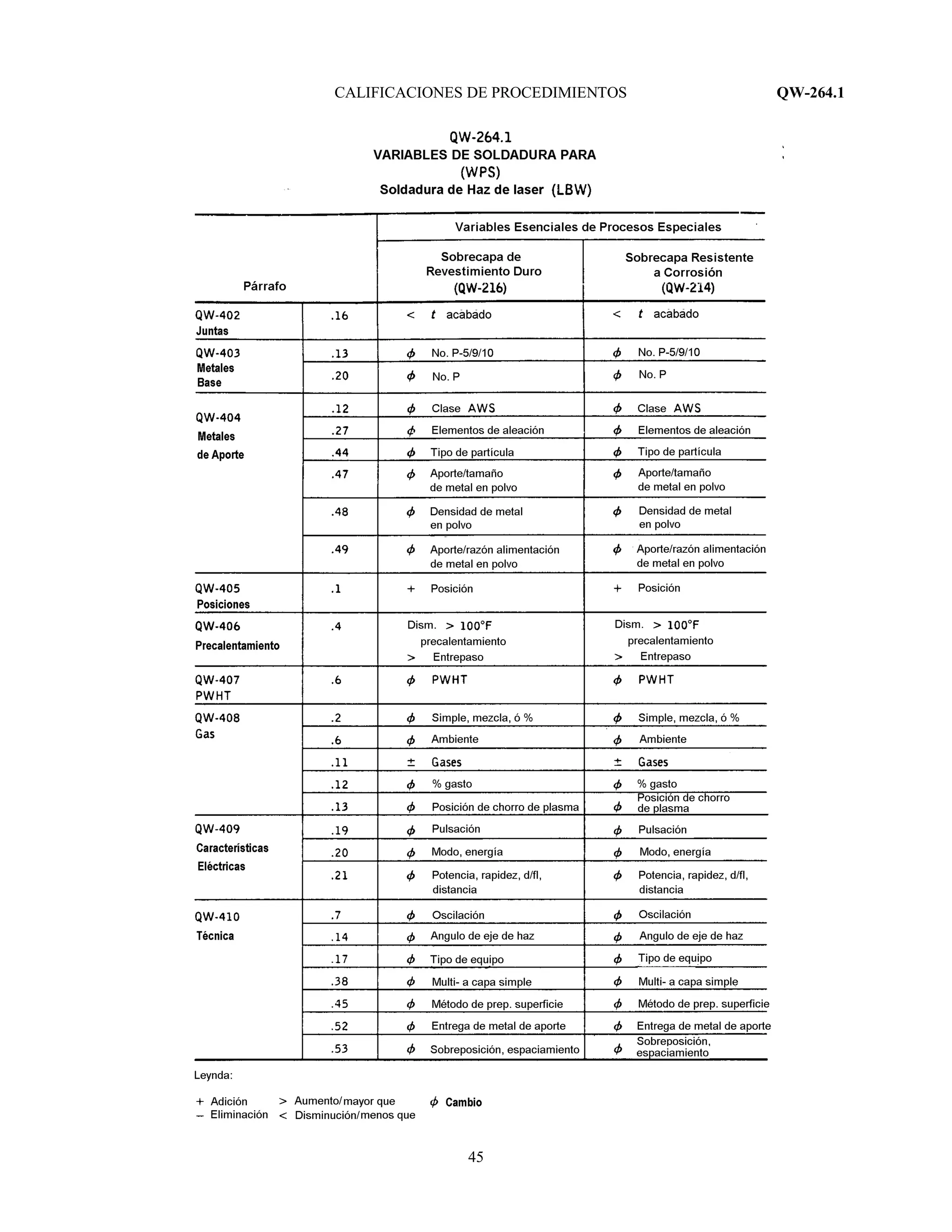 CALIFICACIONES DE PROCEDIMIENTOS QW-264.1
45
 