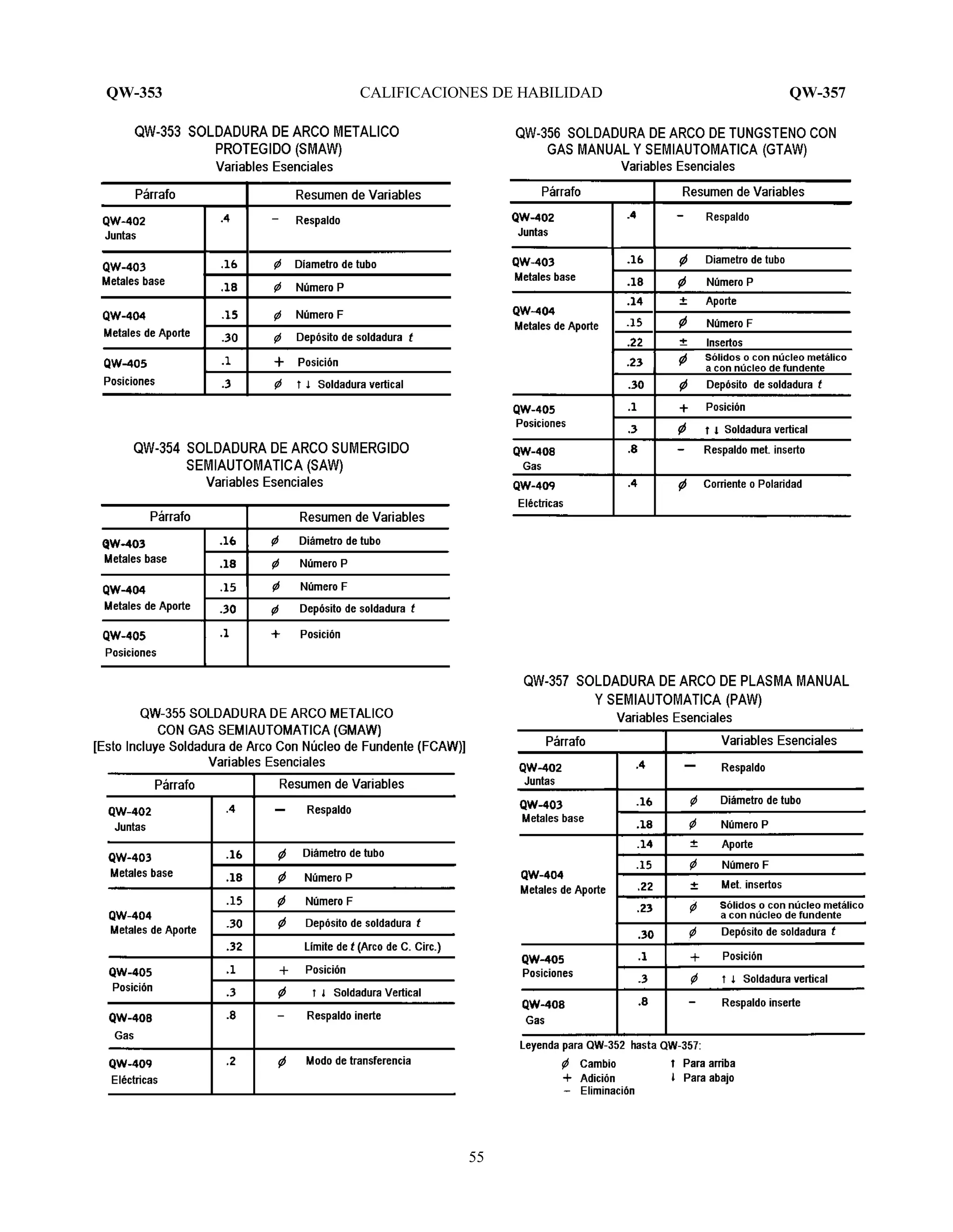 QW-353 CALIFICACIONES DE HABILIDAD QW-357
55
 