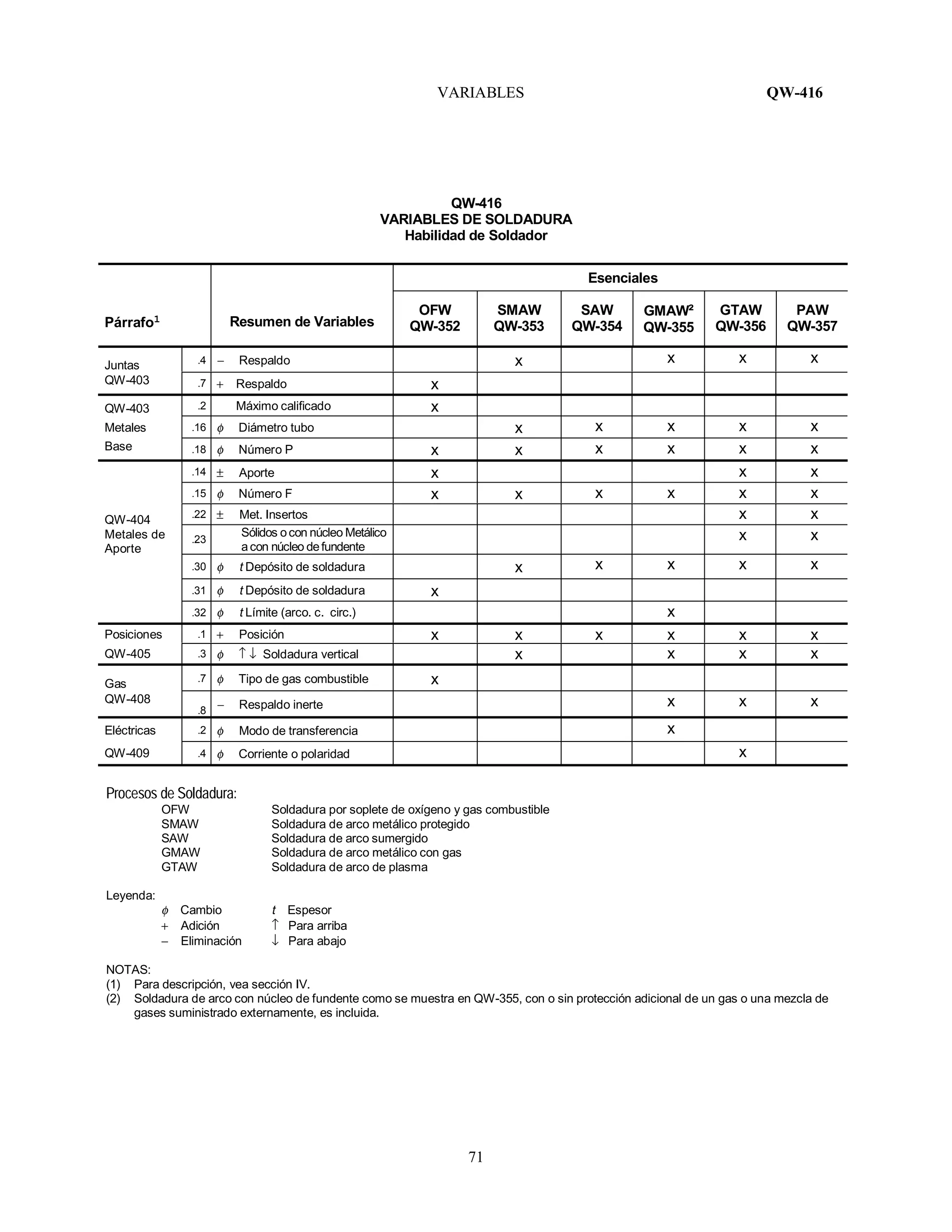 VARIABLES QW-416
71
QW-416
VARIABLES DE SOLDADURA
Habilidad de Soldador
Esenciales
Párrafo1 Resumen de Variables
OFW
QW-352
SMAW
QW-353
SAW
QW-354
GMAW²
QW-355
GTAW
QW-356
PAW
QW-357
Juntas .4 − Respaldo x x x x
QW-403 .7 + Respaldo x
QW-403 .2 Máximo calificado x
Metales .16 φ Diámetro tubo x x x x x
Base .18 φ Número P x x x x x x
.14 ± Aporte x x x
.15 φ Número F x x x x x x
.22 ± Met. Insertos x x
.23
Sólidos ocon núcleo Metálico
acon núcleo defundente
x x
.30 φ t Depósito de soldadura x x x x x
.31 φ t Depósito de soldadura x
QW-404
Metales de
Aporte
.32 φ t Límite (arco. c. circ.) x
Posiciones .1 + Posición x x x x x x
QW-405 .3 φ ↑ ↓ Soldadura vertical x x x x
Gas .7 φ Tipo de gas combustible x
QW-408
.8 − Respaldo inerte x x x
Eléctricas .2 φ Modo de transferencia x
QW-409 .4 φ Corriente o polaridad x
Procesos de Soldadura:
OFW Soldadura por soplete de oxígeno y gas combustible
SMAW Soldadura de arco metálico protegido
SAW Soldadura de arco sumergido
GMAW Soldadura de arco metálico con gas
GTAW Soldadura de arco de plasma
Leyenda:
φ Cambio t Espesor
+ Adición ↑ Para arriba
− Eliminación ↓ Para abajo
NOTAS:
(1) Para descripción, vea sección IV.
(2) Soldadura de arco con núcleo de fundente como se muestra en QW-355, con o sin protección adicional de un gas o una mezcla de
gases suministrado externamente, es incluida.
 