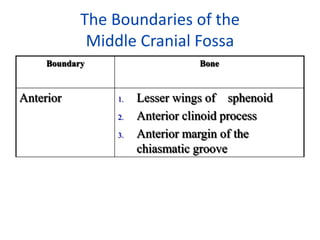 The Boundaries of the
             Middle Cranial Fossa
     Boundary                   Bone


Anterior        1.   Lesser wings of sphenoid
                2.   Anterior clinoid process
                3.   Anterior margin of the
                     chiasmatic groove
 