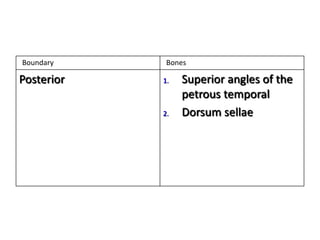 Boundary     Bones

Posterior   1.   Superior angles of the
                 petrous temporal
            2.   Dorsum sellae
 