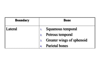 Boundary                  Bone

Lateral         1.   Squamous temporal
                2.   Petrous temporal
                3.   Greater wings of sphenoid
                4.   Parietal bones
 