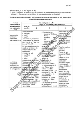 NB 777
172
(En caso de Bss = 10 ⋅10-7
T y f = 50 Hz)
La tabla 33 presenta un ejemplo para el suministro de energía eléctrica de un hospital entero
y la figura 21 Ejemplo para el suministro de energía eléctrica en un hospital.
Tabla 33 - Presentación de los requisitos de las formas admisibles de red, medidas de
protección y tipos de suministro
En los tipos de salas
Grupo de aplicación para uso médico
Formas
admisibles de
red y medidas
de protección
para
Uso no
médico 0 1 2
Aparatos de
suministro
general de
energía eléctrica
- formas de red:
• red TN-S
• red IT
• red IT
- medidas de protección:
Todas según las normas
DIN VDE 0100 Parte 410
(véase 14.6.2.1)
Aparatos y
equipos del
suministro de
energía eléctrica
de emergencia
En caso de alimentación
desde el suministro de
energía eléctrica de
emergencia
- formas de red:
• red TN-S
• red IT
• red IT
- medidas de protección:
Todas según la norma
DIN VDE 0100 Parte 410
(véase 14.6.2.1)
- medidas de protección:
Aislación de protección
baja tensión de protección
baja tensión funcional
separación de protección
esquema IT (red IT) con
aviso (véase 14.6.2.2.1)
esquema TT (red TT) /
esquema TN-S (red TN-S)
con desconexión con
limitaciones (véase
14.6.2.2.2)
- Formas de red:
• esquema TN-S (red
TN-S)
esquema TT (red
TT)
• esquema IT (red IT)
• (véase 14.6.3)
- medidas de
protección:
Aislación de protección
baja tensión de
protección con
limitaciones baja
tensión funcional con
limitaciones (véase
14.6.3.1)
Separación de
protección con
limitaciones (véase
14.6.3.2) esquema IT
(red IT) con aviso
(véase 14.6.3.3)
esquema TT (red TT) /
esquema TN (red TN)
con dispositivos de
protección de
corrientes de fuga y
limitaciones (véase
14.6.3.4)
- se requiere igualación
de potenciales
adicional según 14.6.4
Para todos los
consumidores
fuera de los
equipos vitales se
admiten los
requisitos, como
para el grupo de
aplicación 1
Para los equipos
vitales se
requiere:
Forma de red:
esquema IT (red
IT)
(véase 14.5.1)
medidas de
protección:
esquema IT (red
IT) con aviso
(véase 14.6.3.3.2)
la doble
alimentación
según 14.4.5 el
suministro de los
aparatos médicos
vitales según
14.7.1.3 b)
el suministro de
las luminarias
scialíticas para
operaciones
según 14.7.3
S
o
l
o
p
a
r
a
u
s
o
i
n
t
e
r
n
o
S
u
p
e
r
i
n
t
e
n
d
e
n
c
i
a
d
e
E
l
e
c
t
r
i
c
i
d
a
d
 