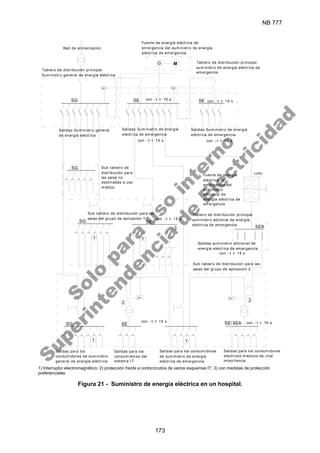NB 777
173
con t < 15 s con t < 15 s
con t < 15 s
Salidas sum inistro adicional de
energía eléctrica de em ergencia
con t < 15 s
con t < 15 s
con t > 15 s
1 1
1 1
2
2
3
SG SE SE
SE
SEA
SE/ SEA
SE
SG
SG
SG
U<
G
U<
(UPS)
U< U<
Red de alimentación
Tablero de distribución principal:
Sum inistro general de energía eléctrica
Fuente de energía eléctrica de
em ergencia del sum inistro de energía
eléctrica de emergencia
Tablero de distribución principal:
sum inistro de energía eléctrica de
em ergencia
Salidas: Sum inistro general
de energía eléctrica
Salidas: Sum inistro de energía
eléctrica de em ergencia
Salidas: Suministro de energía
eléctrica de emergencia
con t > 15 s
con t < 15 s
Sub tablero de
distribución para
las salas no
destinadas a uso
m édico
Sub tablero de distribución para las
salas del grupo de aplicación 1
Fuente de energía
eléctrica de
emergencia del
sum inistro
adicional de
energía eléctrica de
emergencia
Tablero de distribución principal:
sum inistro adcional de energía
eléctrica de em ergencia
Sub tablero de distribución para las
salas del grupo de aplicación 2
Salidas para los consumidores
de sum inistro de energía
eléctrica de em ergencia
Salidas para los
consumidores del
sistema IT
Salidas para los consumidores
electricos medicos de vital
im portancia
Salidas para los
consumidores de sum inistro
general de energía eléctrica
M
1) Interruptor electromagnético; 2) protección frente a cortocircuitos de varios esquemas IT; 3) con medidas de protección
preferenciales
Figura 21 - Suministro de energía eléctrica en un hospital.
S
o
l
o
p
a
r
a
u
s
o
i
n
t
e
r
n
o
S
u
p
e
r
i
n
t
e
n
d
e
n
c
i
a
d
e
E
l
e
c
t
r
i
c
i
d
a
d
 