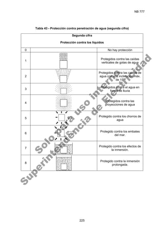 NB 777
225
Tabla 43 - Protección contra penetración de agua (segunda cifra)
Segunda cifra
Protección contra los líquidos
0 No hay protección
1
Protegidos contra las caídas
verticales de gotas de agua
2
Protegidos contra las caídas de
agua con una inclinación máx.
de 15º
3
Protegidos contra el agua en
forma de lluvia
4
Protegidos contra las
proyecciones de agua
5
Protegido contra los chorros de
agua
6
Protegido contra los embates
del mar.
7
Protegido contra los efectos de
la inmersión.
8
Protegido contra la inmersión
prolongada.
S
o
l
o
p
a
r
a
u
s
o
i
n
t
e
r
n
o
S
u
p
e
r
i
n
t
e
n
d
e
n
c
i
a
d
e
E
l
e
c
t
r
i
c
i
d
a
d
 