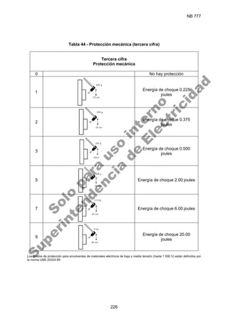 NB 777
226
Tabla 44 - Protección mecánica (tercera cifra)
Tercera cifra
Protección mecánica
0 No hay protección
1
Energía de choque 0.225
joules
2
Energía de choque 0.375
joules
3
Energía de choque 0.500
joules
5 Energía de choque 2.00 joules
7 Energía de choque 6.00 joules
9
Energía de choque 20.00
joules
Los grados de protección para envolventes de materiales eléctricos de baja y media tensión (hasta 1 000 V) están definidos por
la norma UNE 20324-89
S
o
l
o
p
a
r
a
u
s
o
i
n
t
e
r
n
o
S
u
p
e
r
i
n
t
e
n
d
e
n
c
i
a
d
e
E
l
e
c
t
r
i
c
i
d
a
d
 