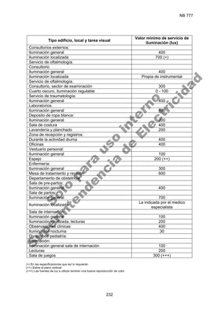 NB 777
232
Tipo edificio, local y tarea visual
Valor mínimo de servicio de
iluminación (lux)
Consultorios externos:
Iluminación general 400
Iluminación localizada 700 (+)
Servicio de oftalmología:
Consultorio
Iluminación general 400
Iluminación localizada Propia de instrumental
Servicio de oftalmología:
Consultorio, sector de examinación 300
Cuarto oscuro, iluminación regulable 0 - 100
Servicio de traumatología:
Iluminación general 400
Laboratorios:
Iluminación general 600
Deposito de ropa blanca:
Iluminación general 200
Sala de costura 400
Lavandería y planchado 200
Zona de recepción y registros:
Durante la actividad diurna 400
Oficinas 400
Vestuario personal:
Iluminación general 100
Espejo 200 (++)
Enfermería:
Iluminación general 300
Mesa de tratamiento y revisión 600
Departamento de obstetricia
Sala de pre-partos:
Iluminación general 400
Sala de partos:
Iluminación general 700
Iluminación localizada
La indicada por el medico
especialista
Sala de internación:
Iluminación general 100
Iluminación localizada, lecturas 200
Observaciones clínicas 400
Iluminación nocturna 30
División de pediatría:
Internación:
Iluminación general sala de internación 100
Lecturas 200
Sala de juegos 300 (+++)
(+) En las especificaciones que así lo requieran
(++) Sobre el plano vertical
(+++) Las fuentes de luz a utilizar tendrán una buena reproducción de color
S
o
l
o
p
a
r
a
u
s
o
i
n
t
e
r
n
o
S
u
p
e
r
i
n
t
e
n
d
e
n
c
i
a
d
e
E
l
e
c
t
r
i
c
i
d
a
d
 
